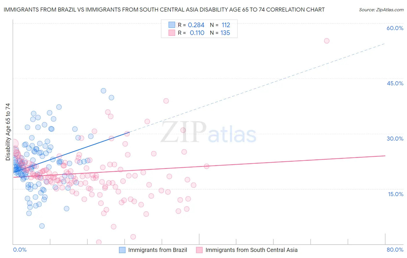 Immigrants from Brazil vs Immigrants from South Central Asia Disability Age 65 to 74