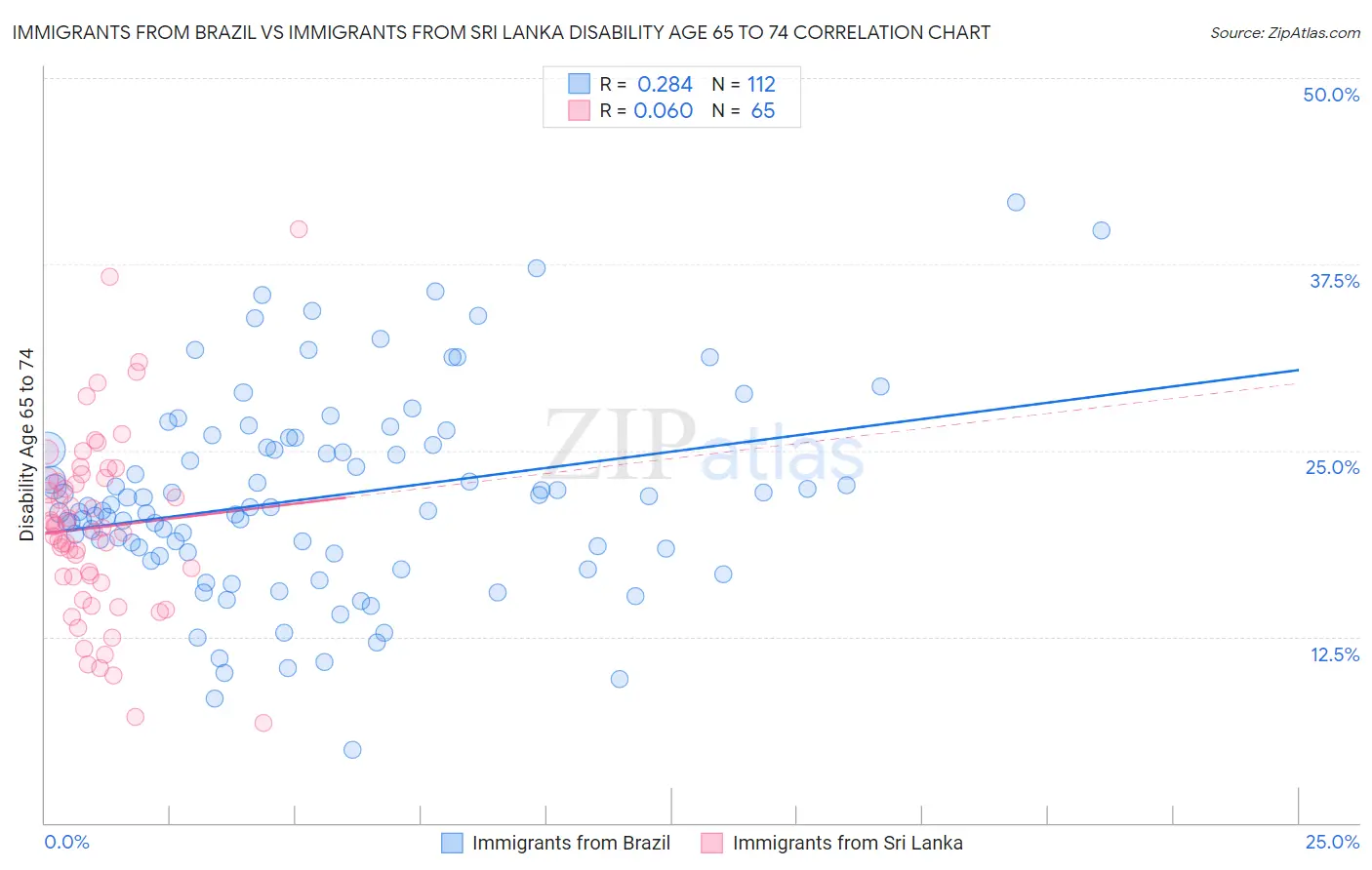 Immigrants from Brazil vs Immigrants from Sri Lanka Disability Age 65 to 74