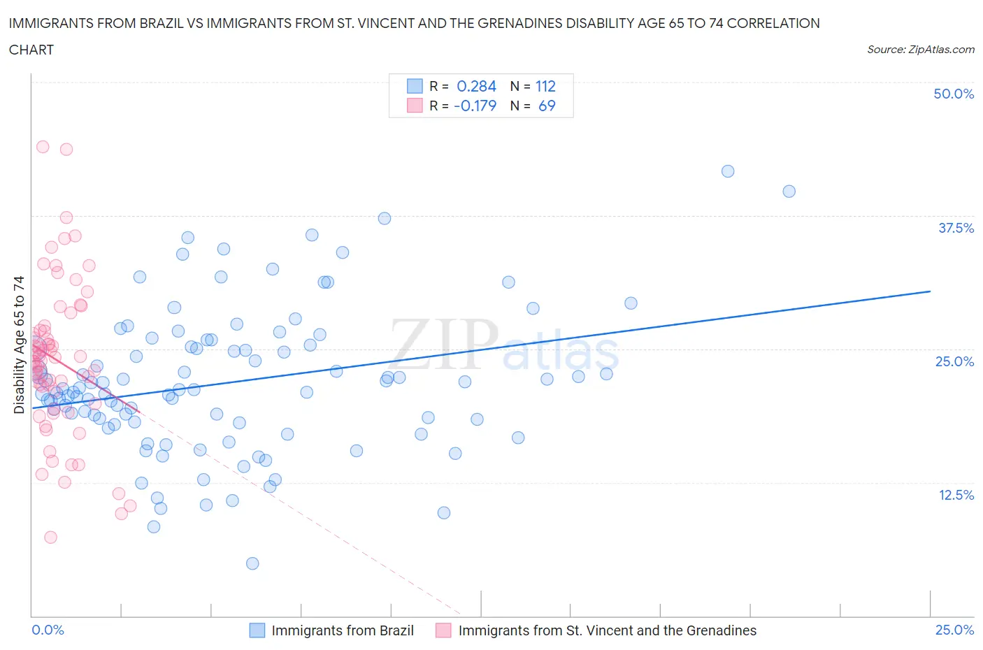 Immigrants from Brazil vs Immigrants from St. Vincent and the Grenadines Disability Age 65 to 74