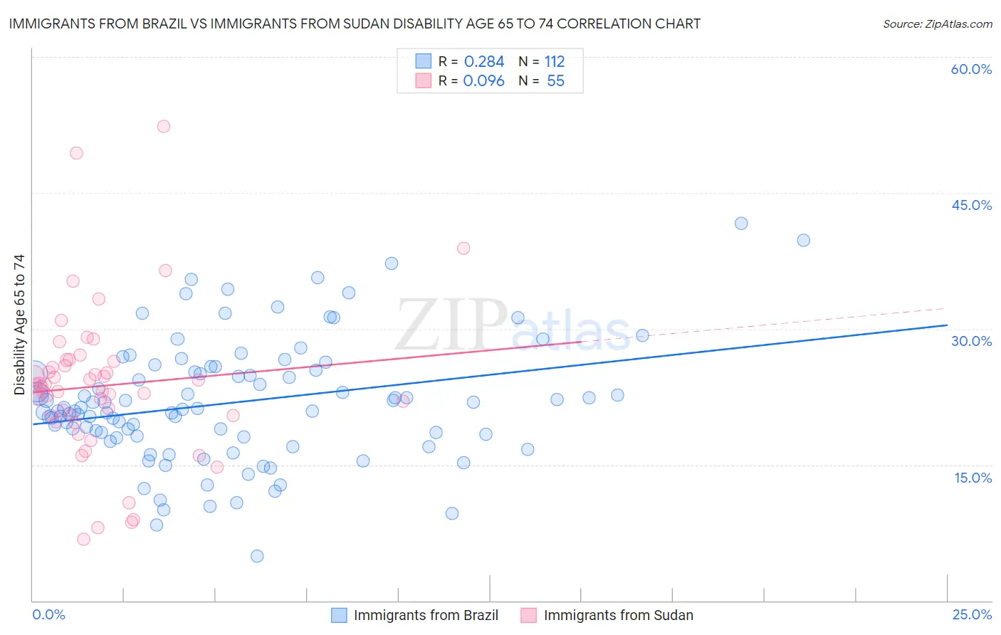 Immigrants from Brazil vs Immigrants from Sudan Disability Age 65 to 74