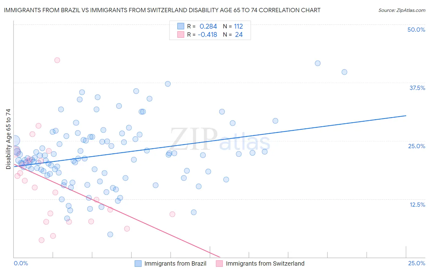 Immigrants from Brazil vs Immigrants from Switzerland Disability Age 65 to 74