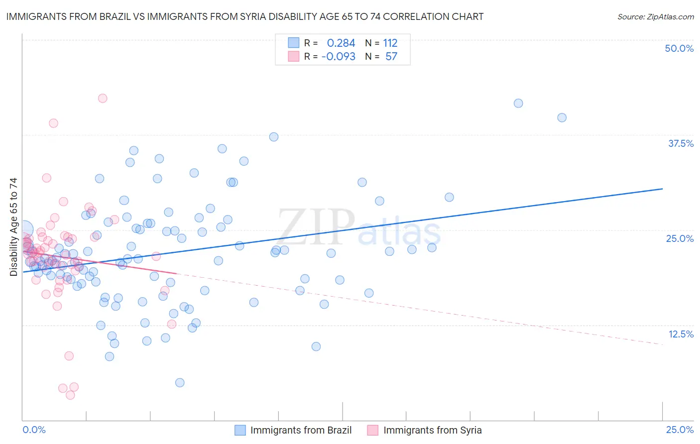 Immigrants from Brazil vs Immigrants from Syria Disability Age 65 to 74