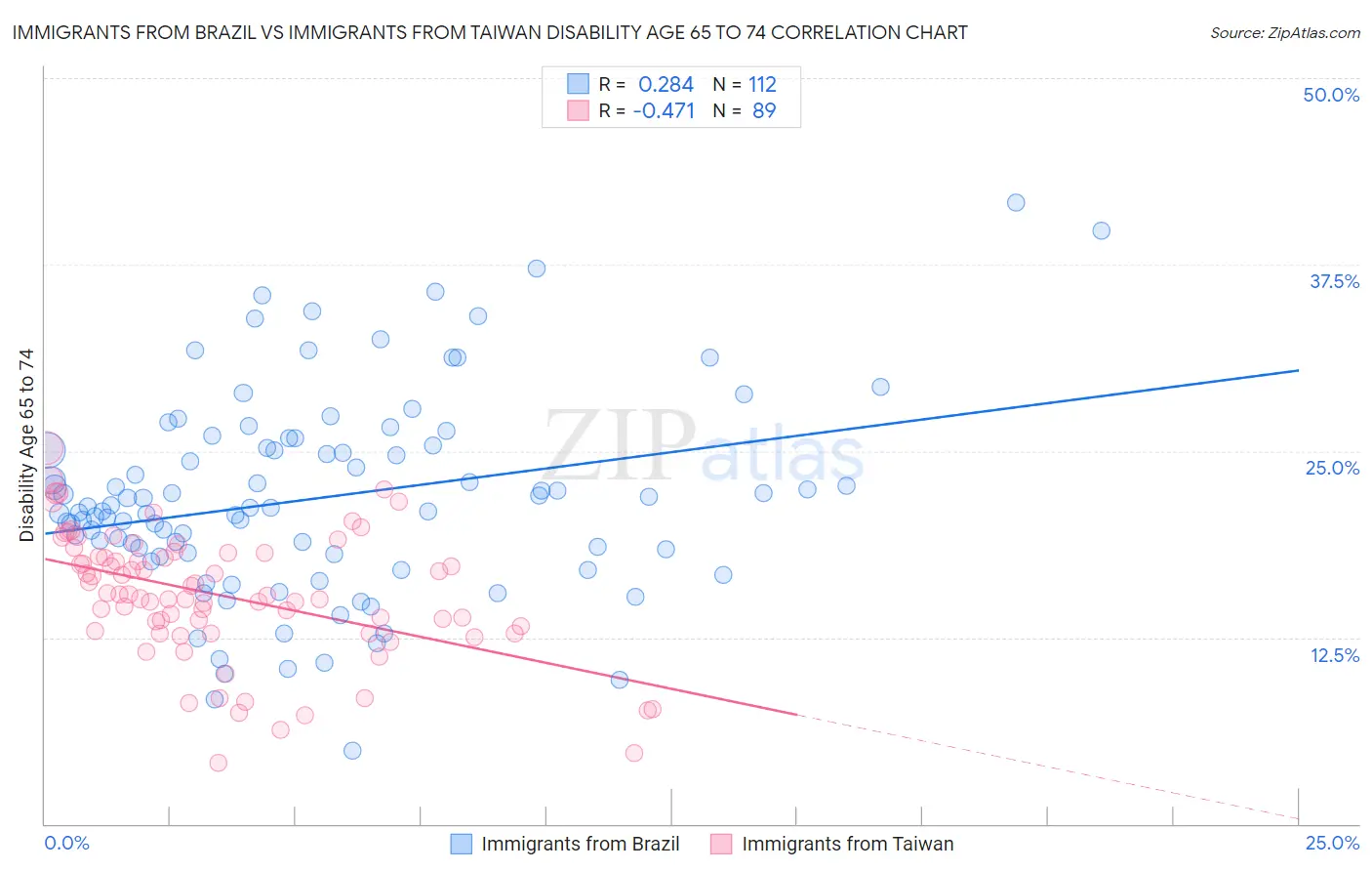 Immigrants from Brazil vs Immigrants from Taiwan Disability Age 65 to 74