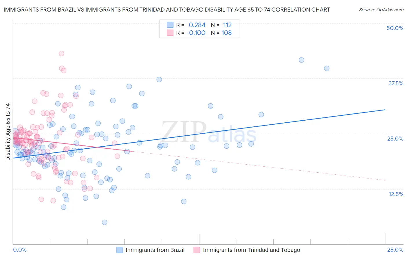 Immigrants from Brazil vs Immigrants from Trinidad and Tobago Disability Age 65 to 74