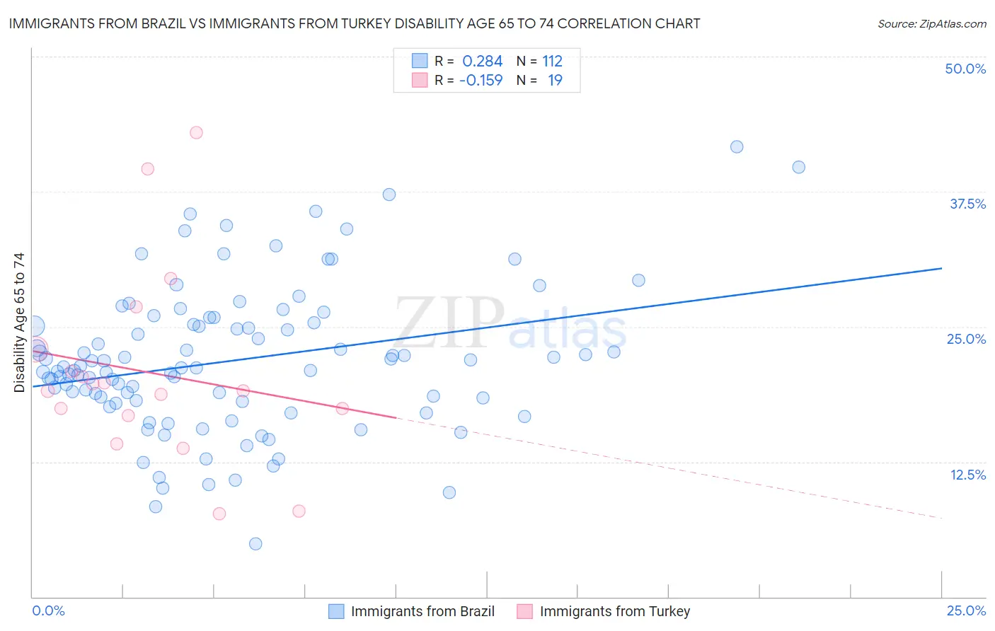 Immigrants from Brazil vs Immigrants from Turkey Disability Age 65 to 74