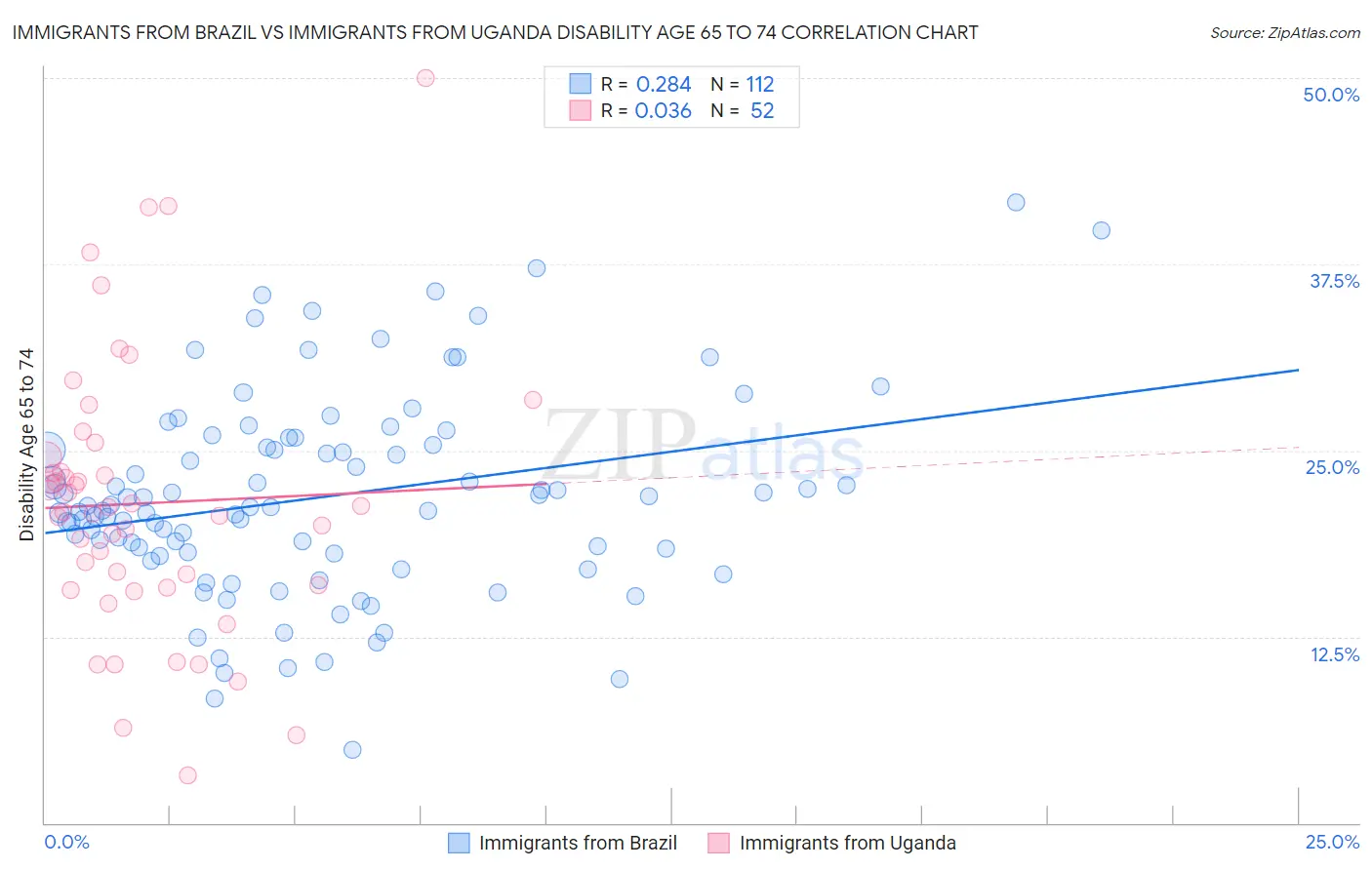 Immigrants from Brazil vs Immigrants from Uganda Disability Age 65 to 74