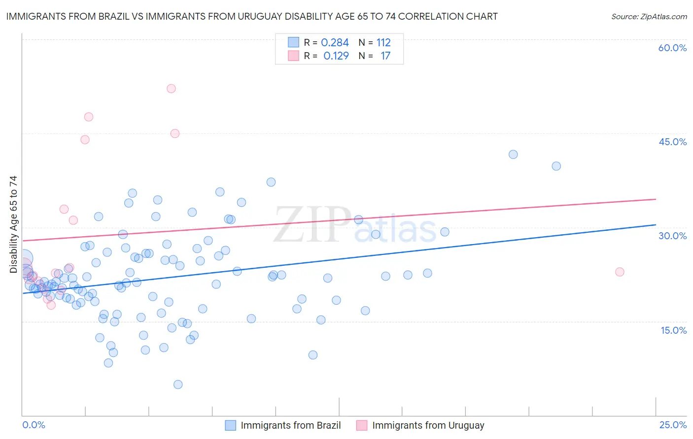 Immigrants from Brazil vs Immigrants from Uruguay Disability Age 65 to 74