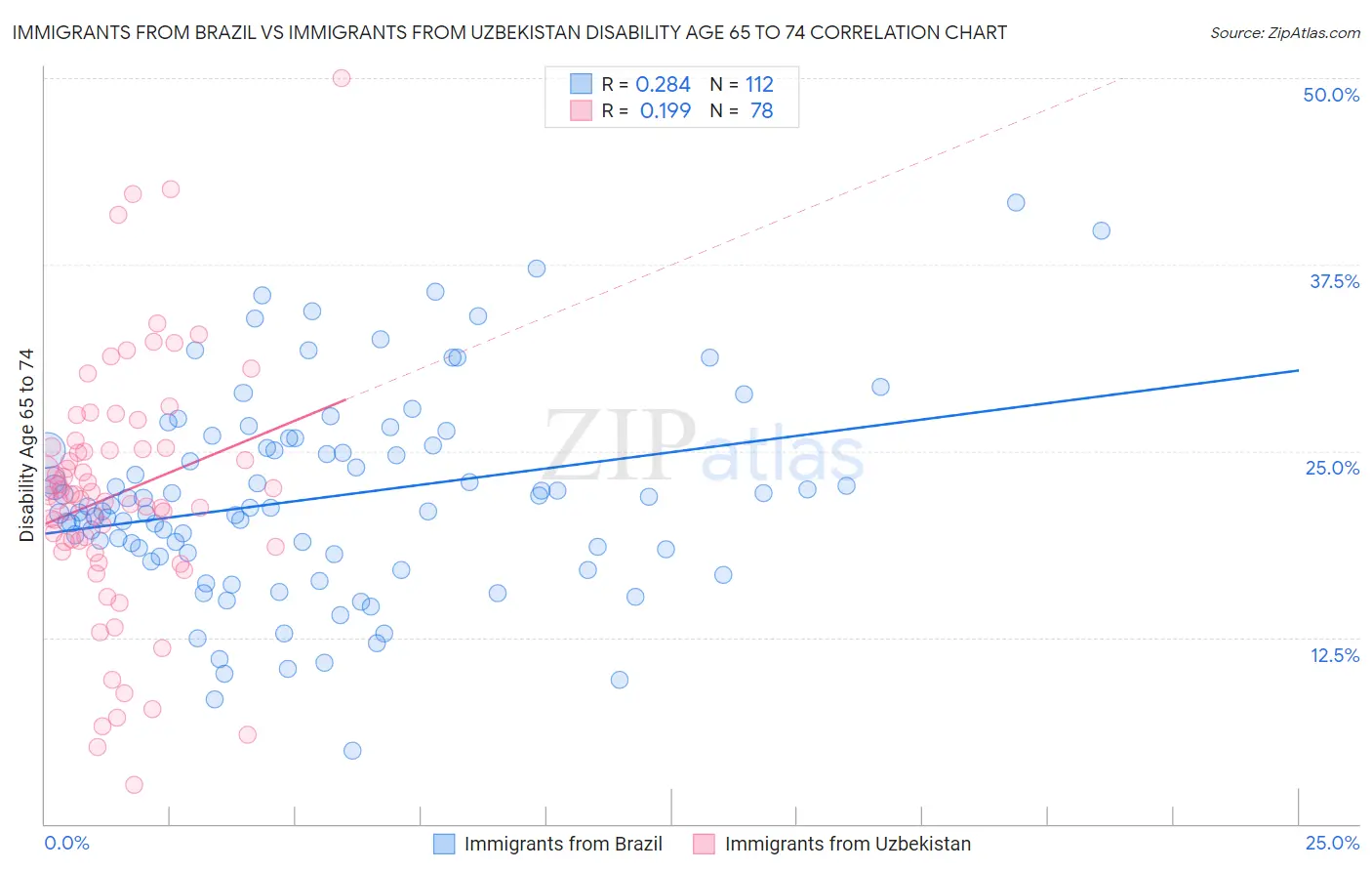 Immigrants from Brazil vs Immigrants from Uzbekistan Disability Age 65 to 74