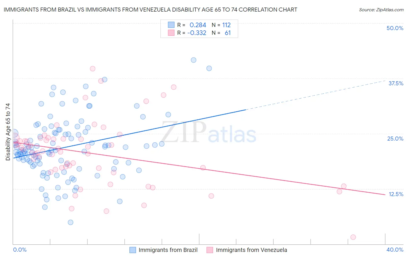 Immigrants from Brazil vs Immigrants from Venezuela Disability Age 65 to 74