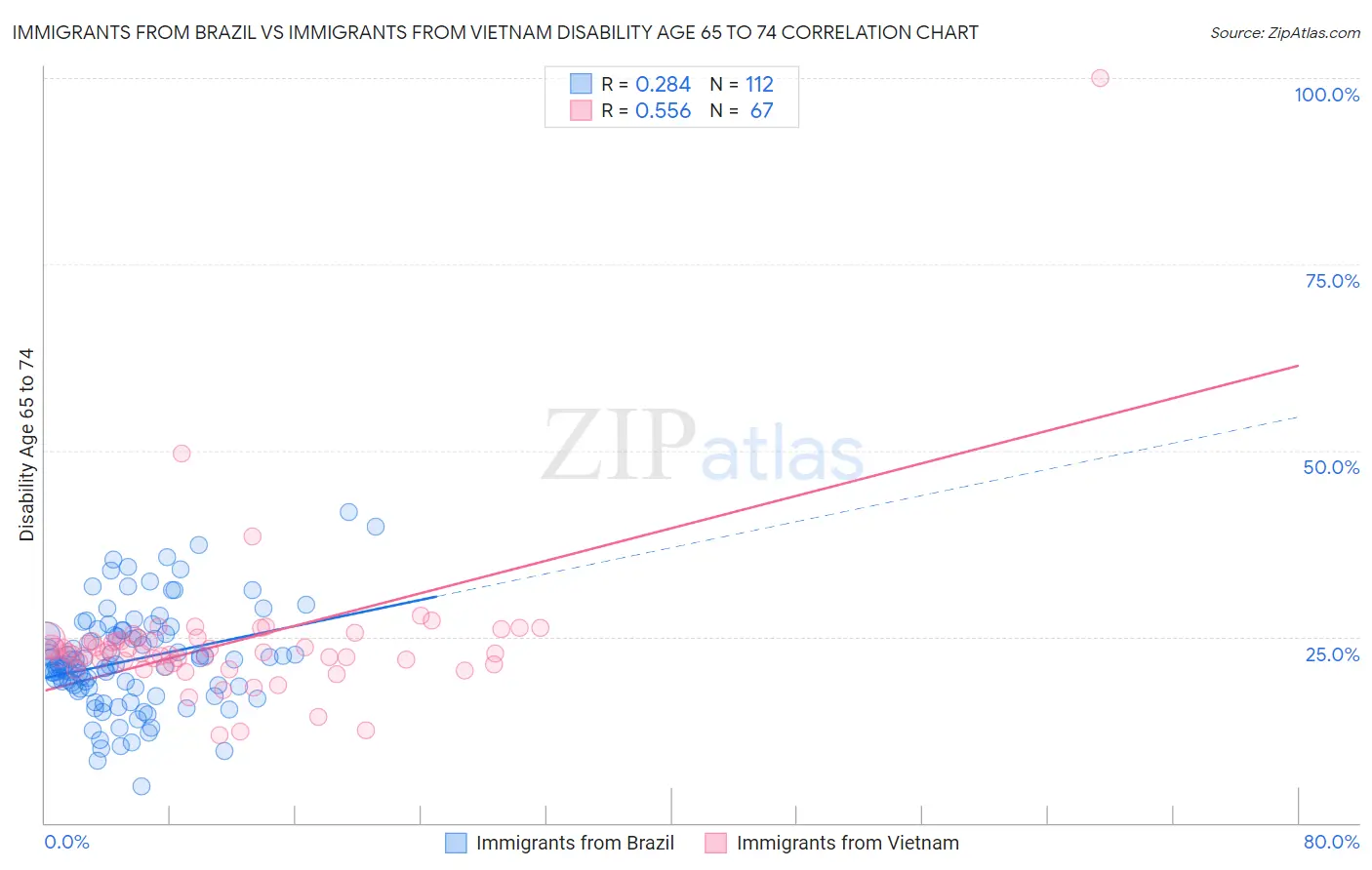 Immigrants from Brazil vs Immigrants from Vietnam Disability Age 65 to 74