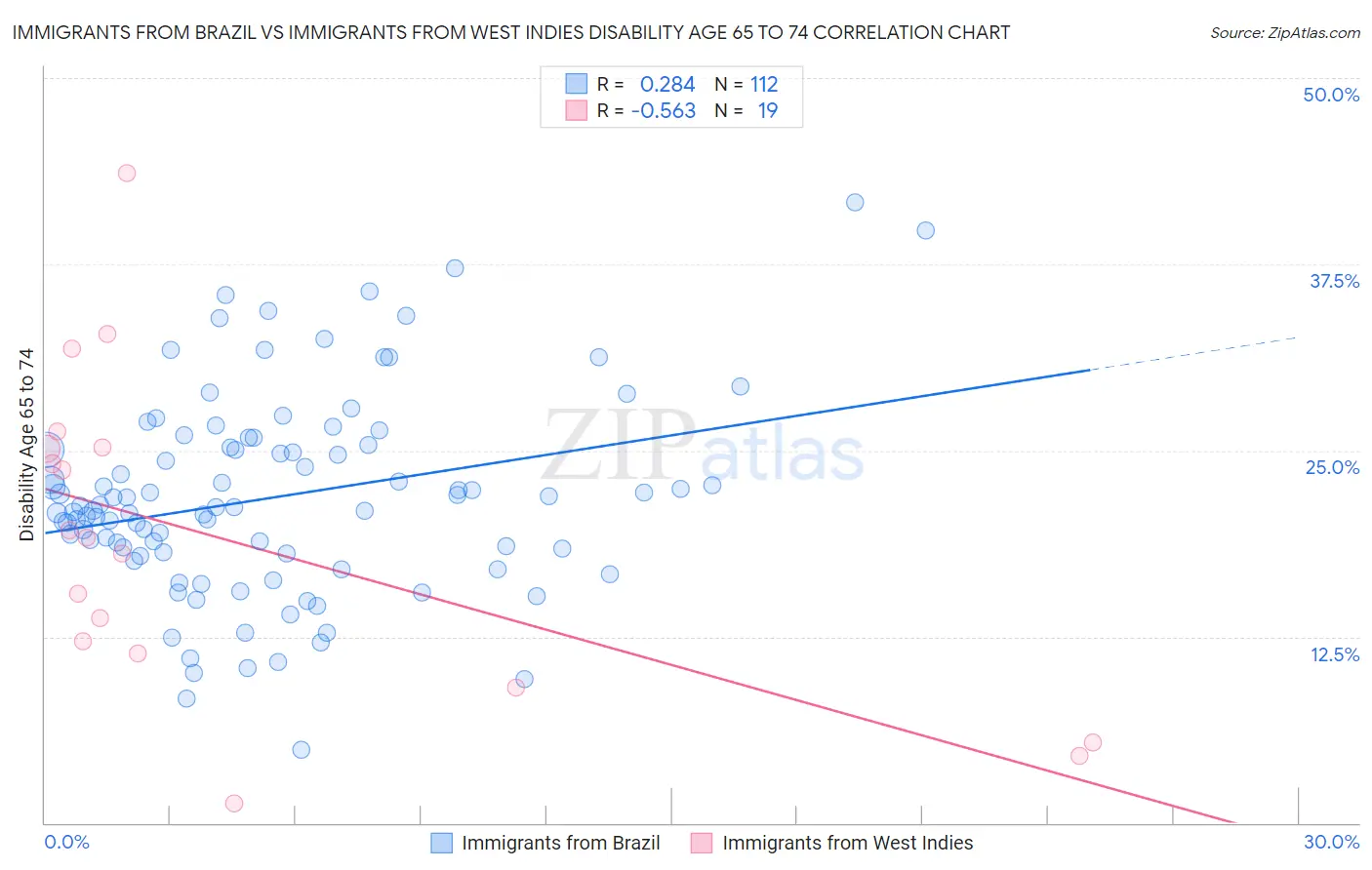 Immigrants from Brazil vs Immigrants from West Indies Disability Age 65 to 74