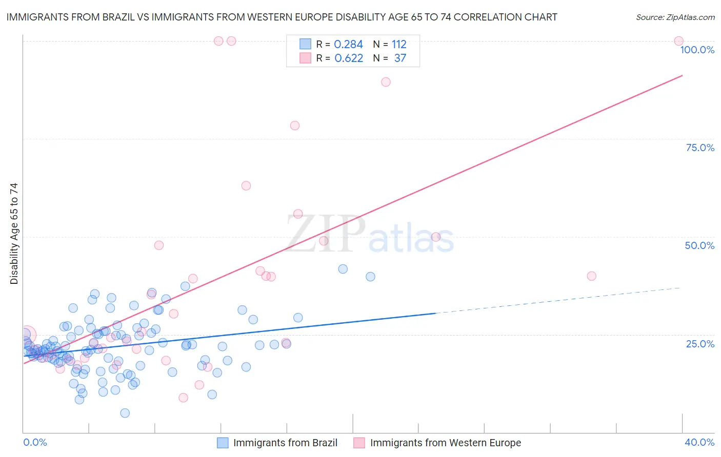 Immigrants from Brazil vs Immigrants from Western Europe Disability Age 65 to 74