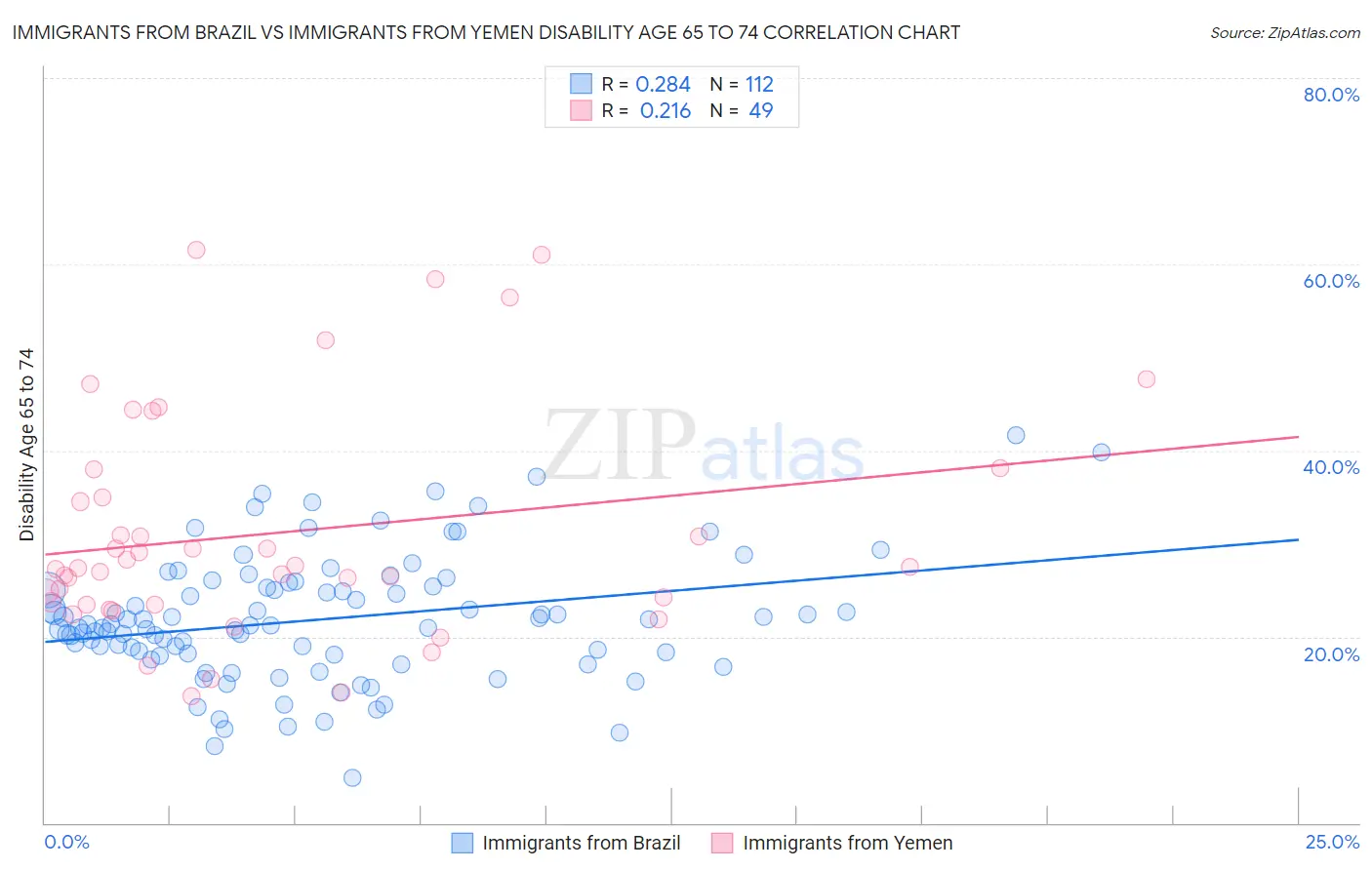 Immigrants from Brazil vs Immigrants from Yemen Disability Age 65 to 74