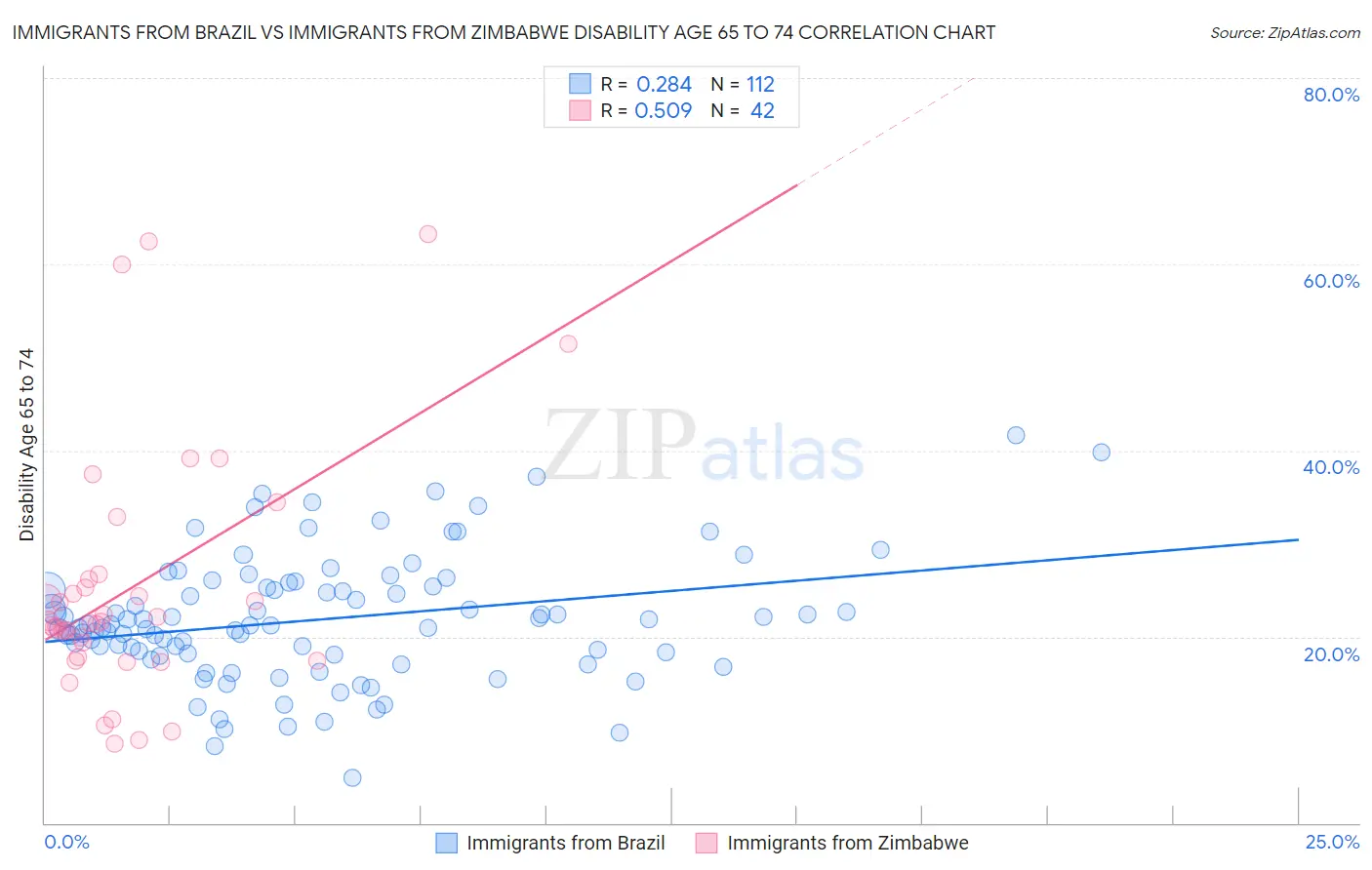 Immigrants from Brazil vs Immigrants from Zimbabwe Disability Age 65 to 74