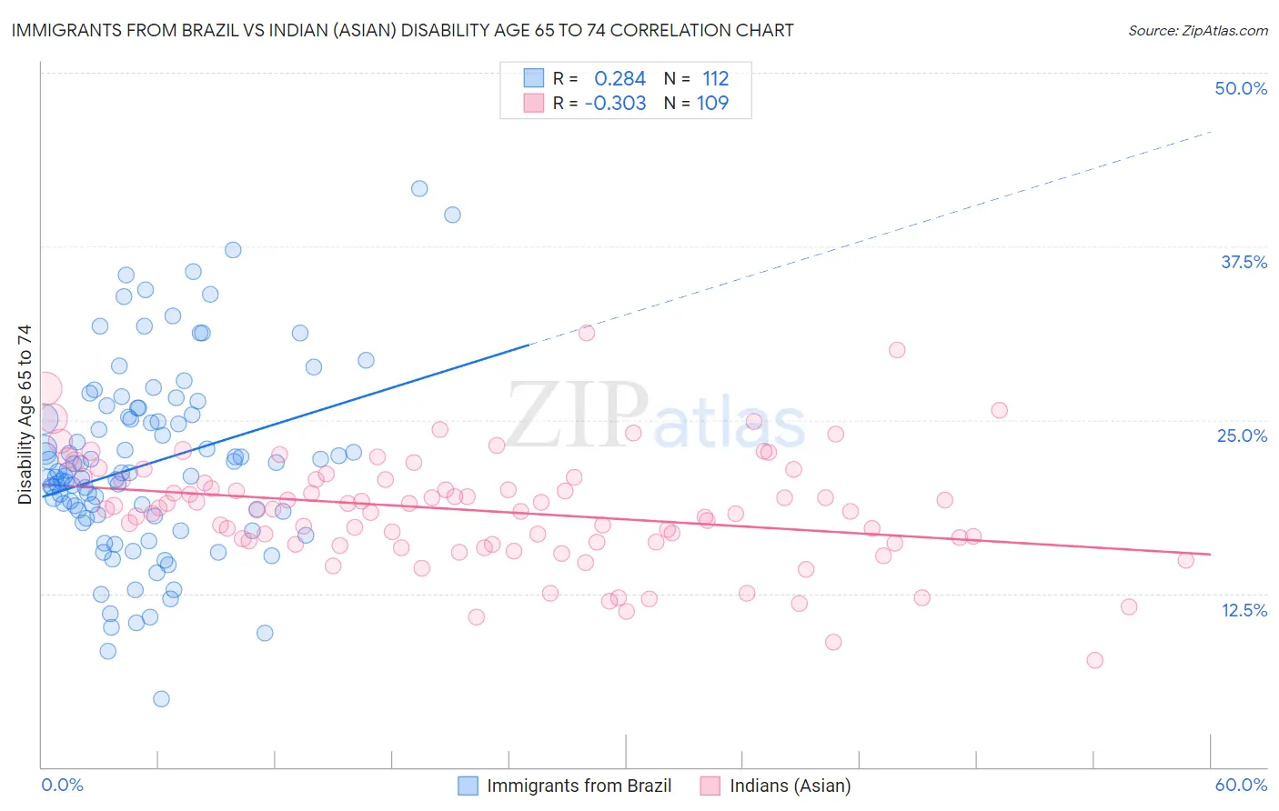 Immigrants from Brazil vs Indian (Asian) Disability Age 65 to 74