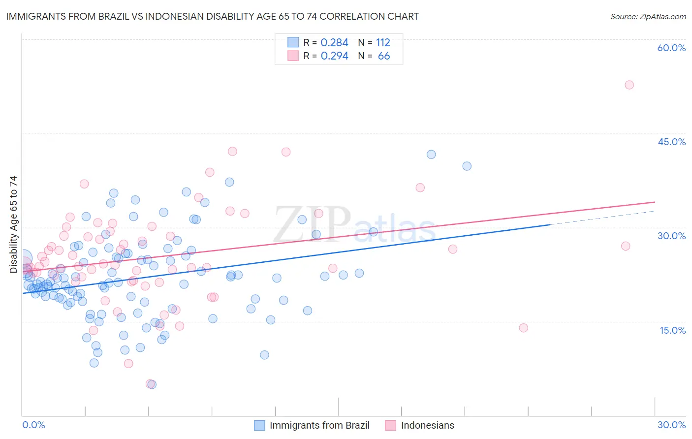 Immigrants from Brazil vs Indonesian Disability Age 65 to 74