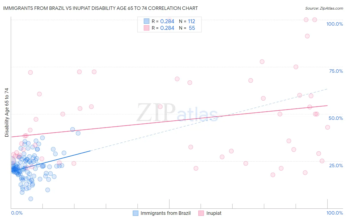 Immigrants from Brazil vs Inupiat Disability Age 65 to 74