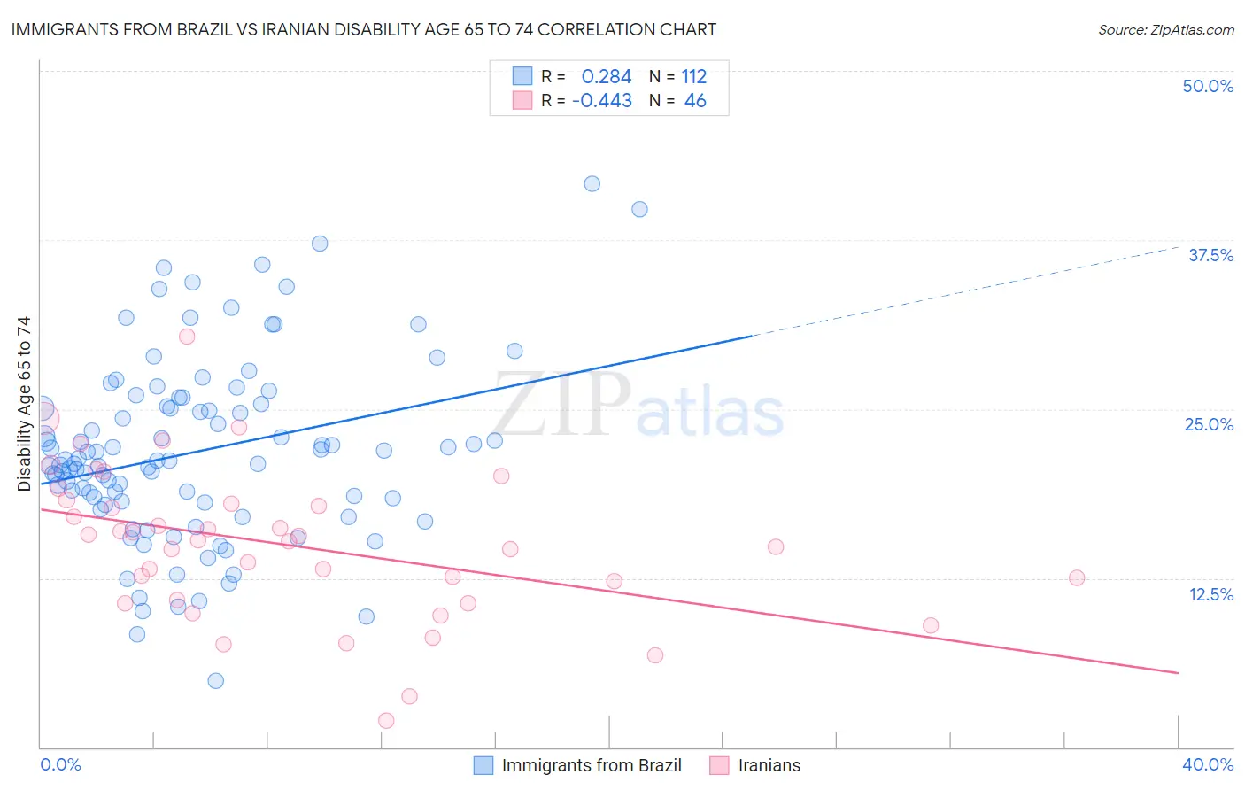 Immigrants from Brazil vs Iranian Disability Age 65 to 74