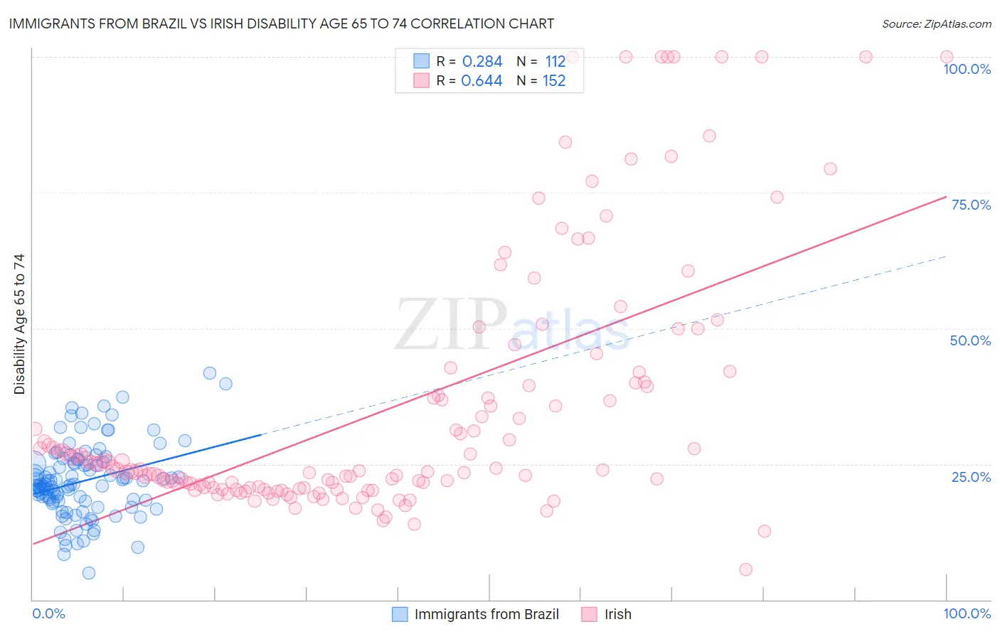 Immigrants from Brazil vs Irish Disability Age 65 to 74