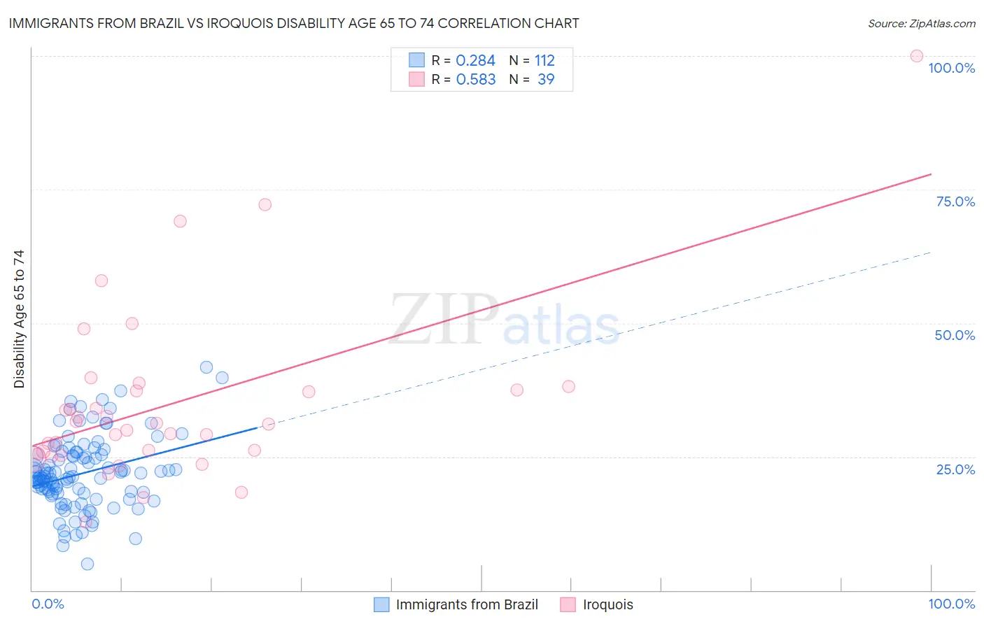 Immigrants from Brazil vs Iroquois Disability Age 65 to 74