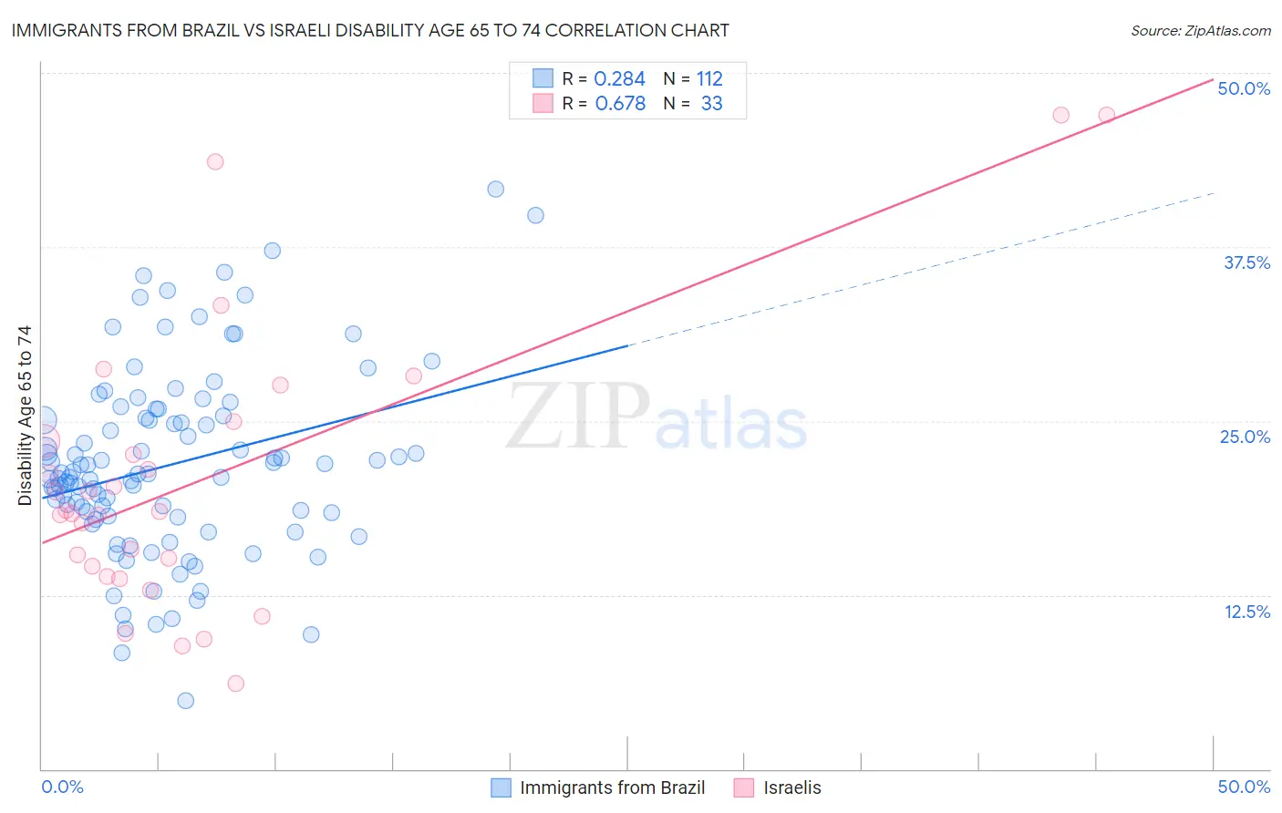 Immigrants from Brazil vs Israeli Disability Age 65 to 74