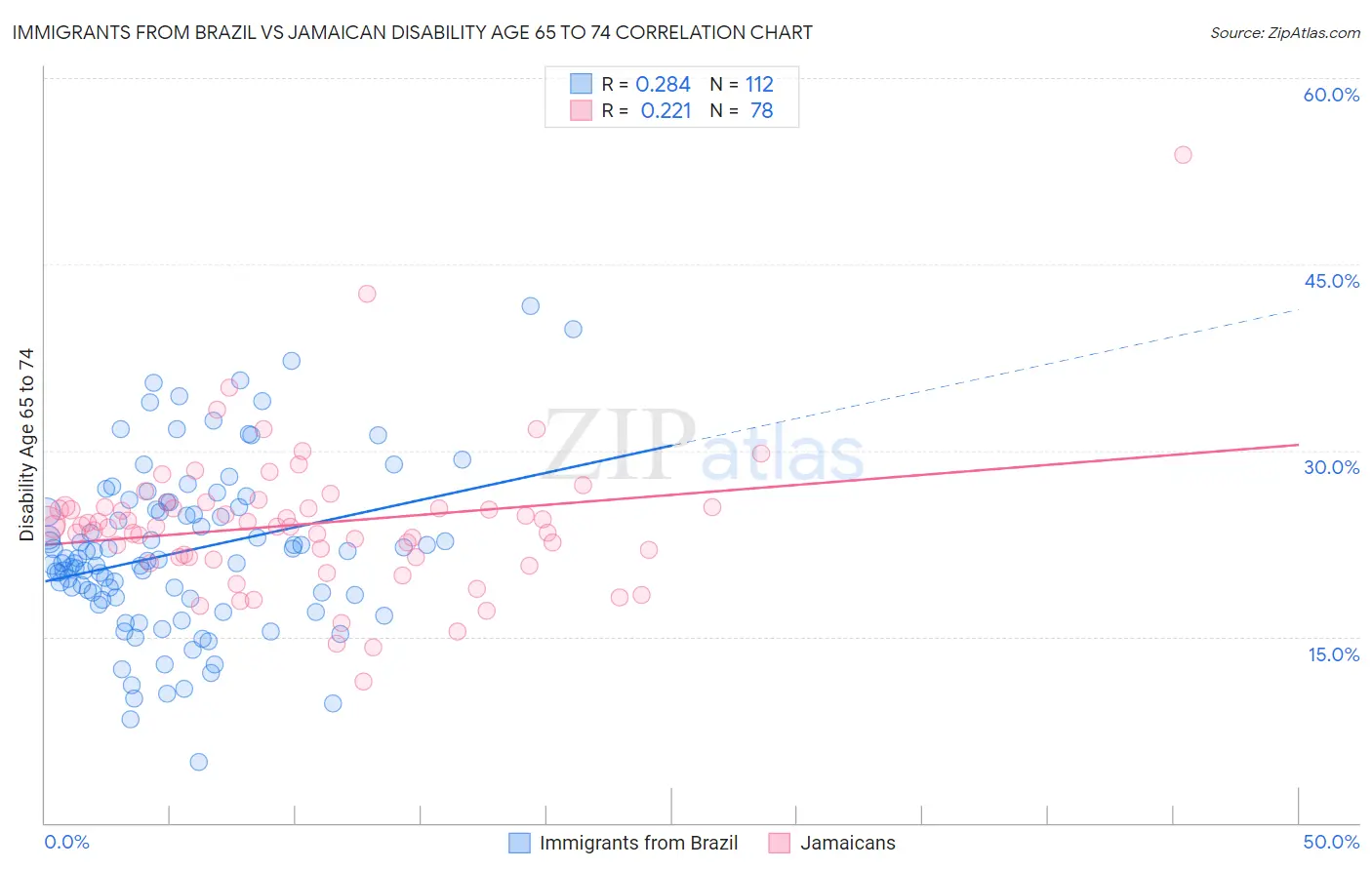 Immigrants from Brazil vs Jamaican Disability Age 65 to 74