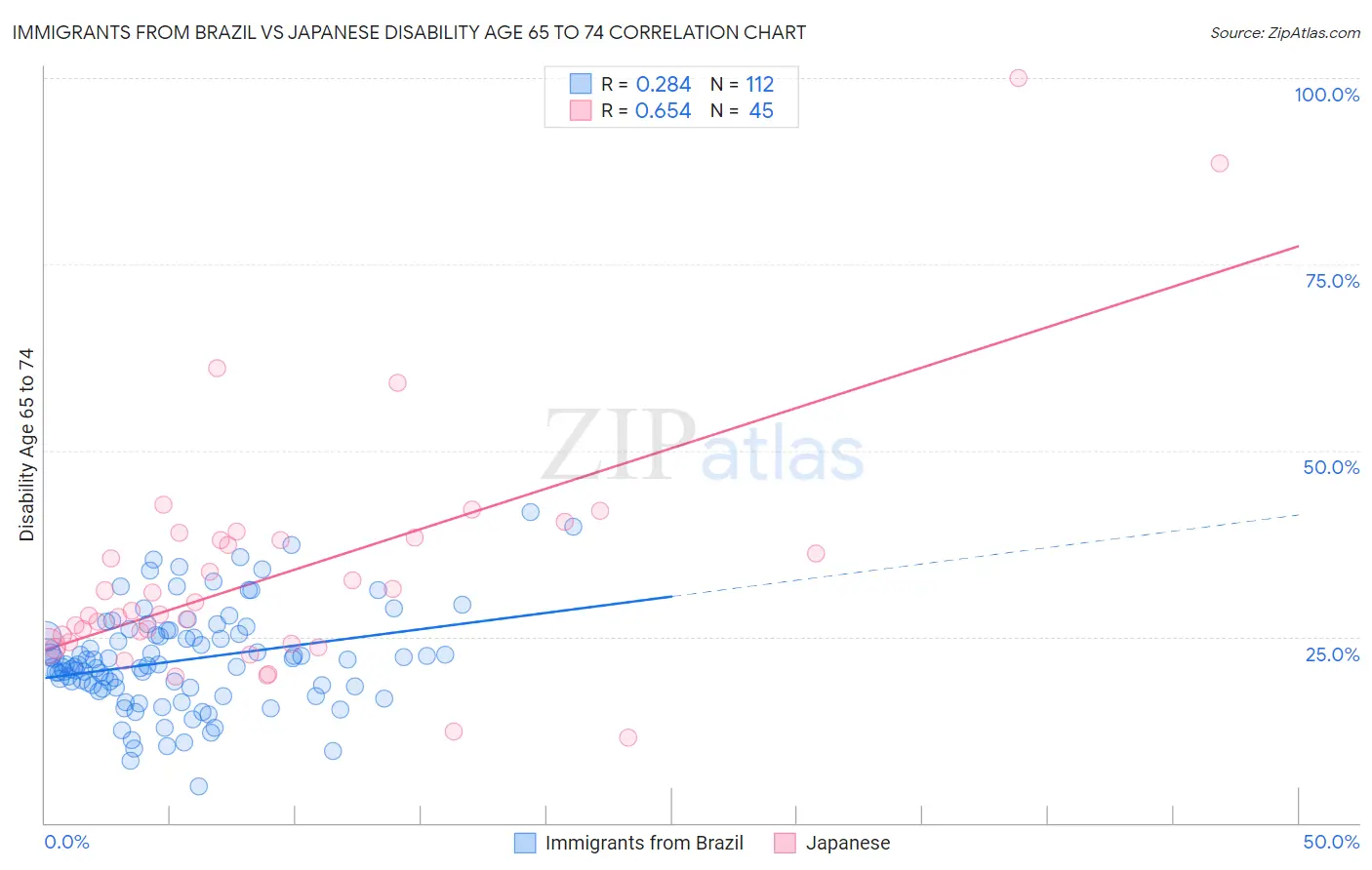 Immigrants from Brazil vs Japanese Disability Age 65 to 74