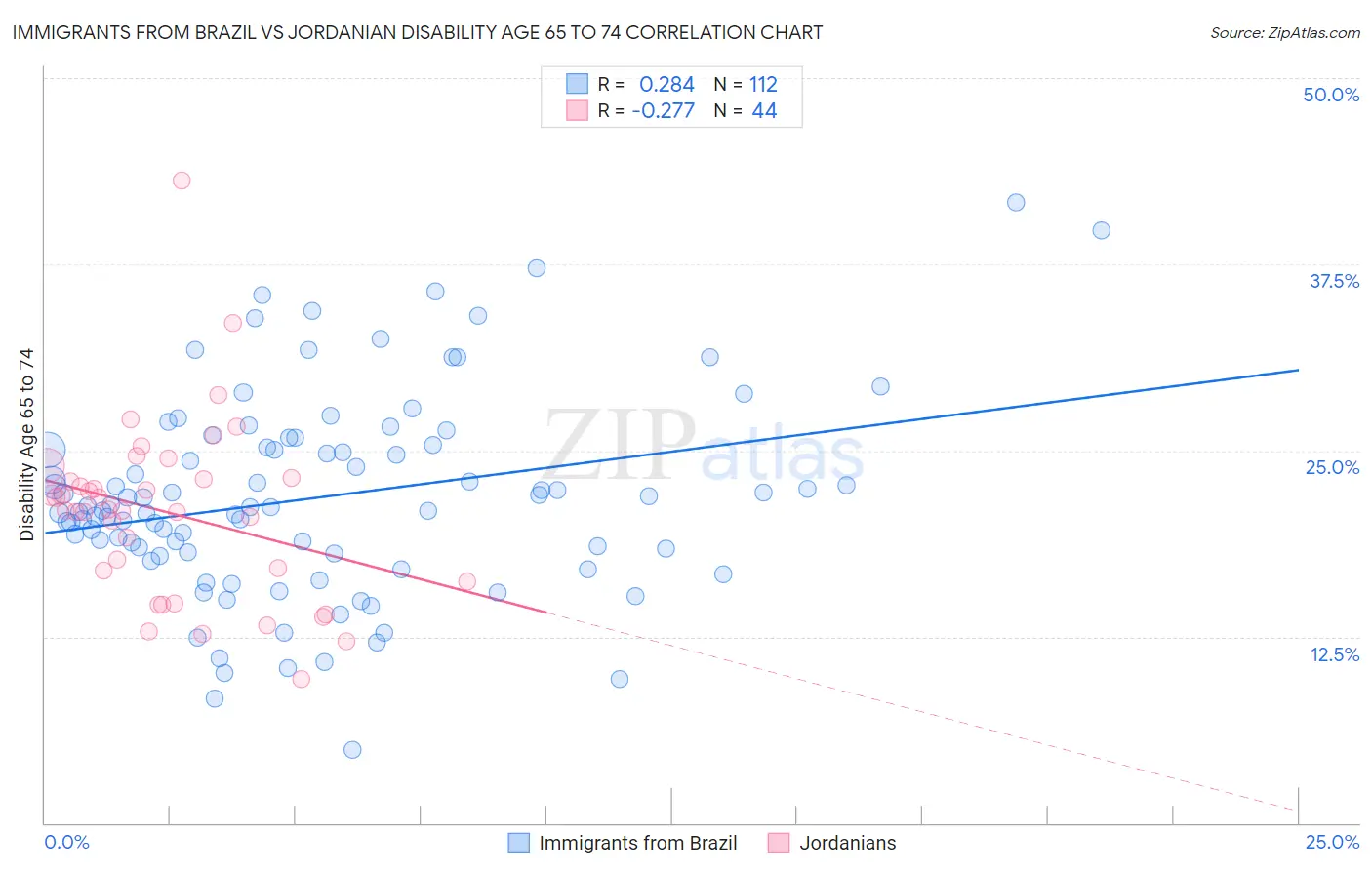 Immigrants from Brazil vs Jordanian Disability Age 65 to 74