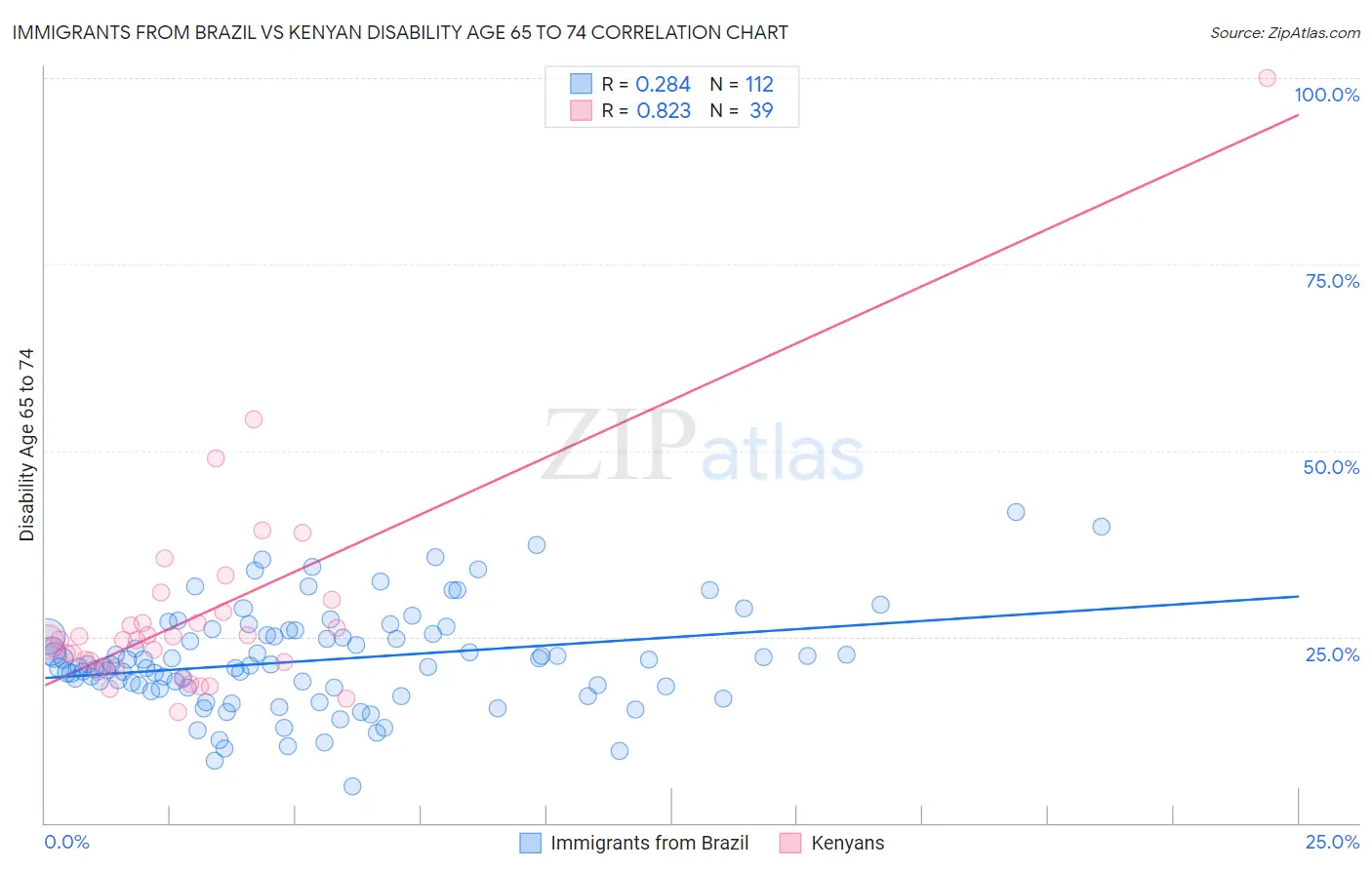 Immigrants from Brazil vs Kenyan Disability Age 65 to 74