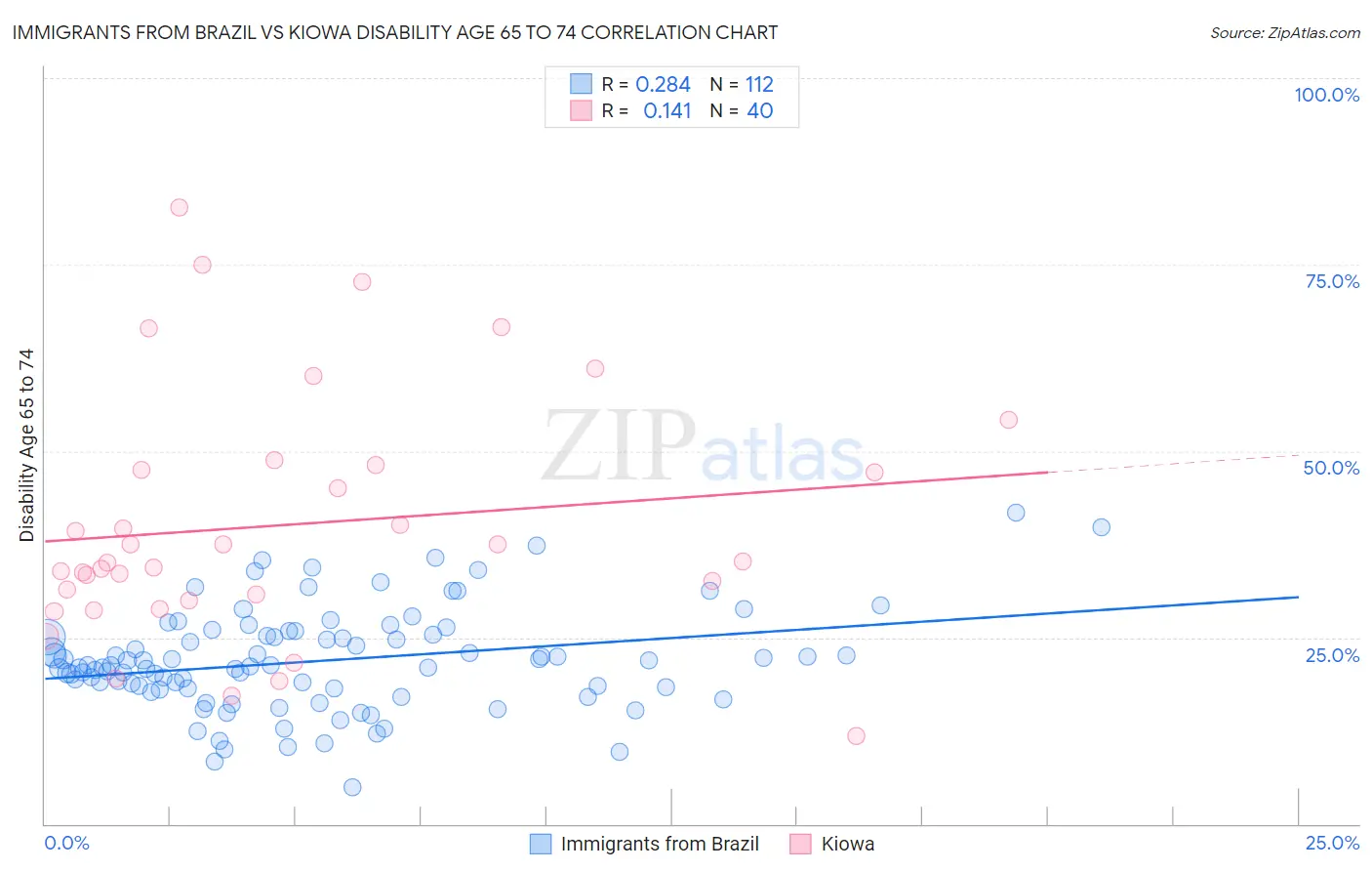 Immigrants from Brazil vs Kiowa Disability Age 65 to 74