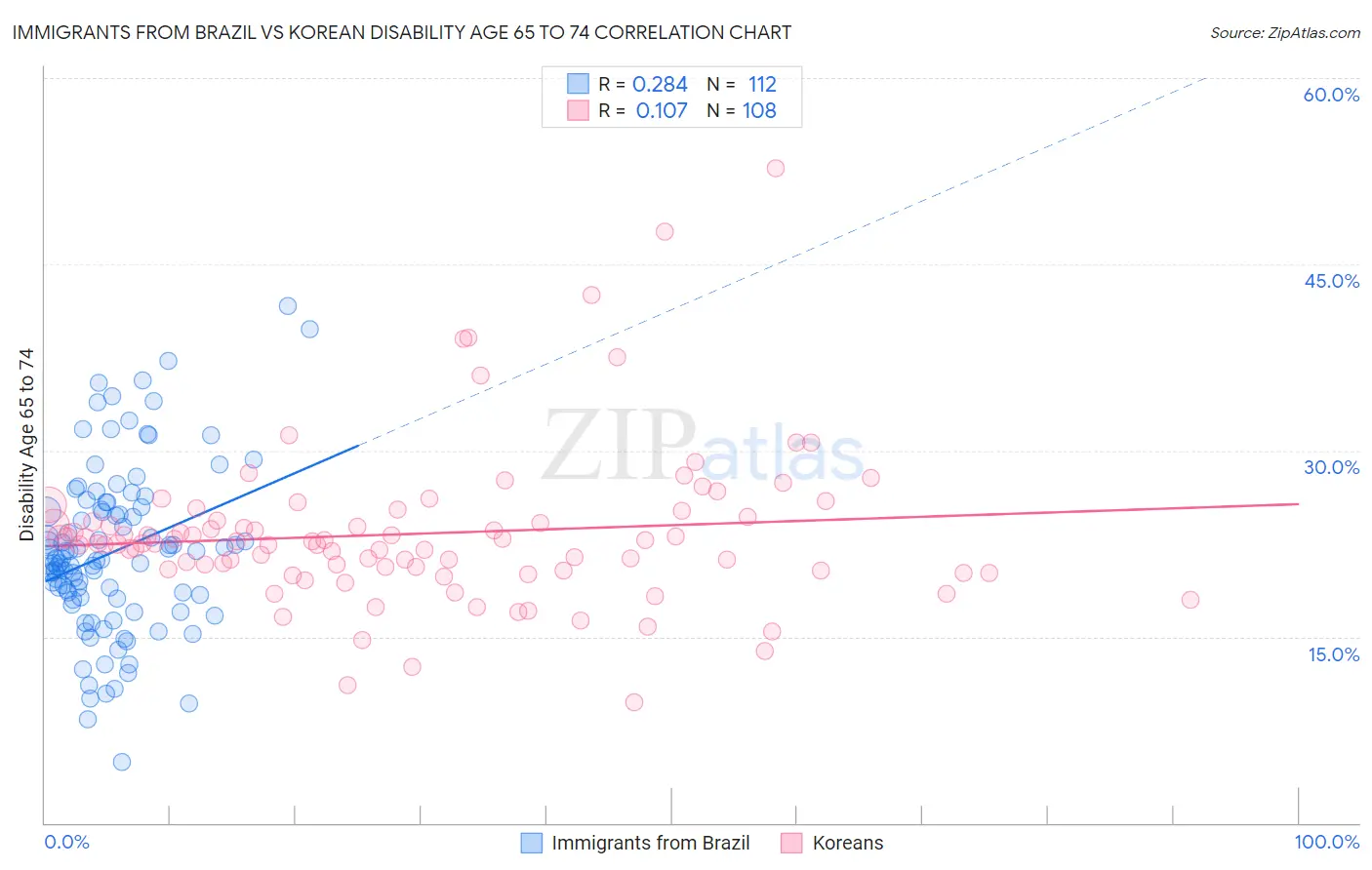 Immigrants from Brazil vs Korean Disability Age 65 to 74