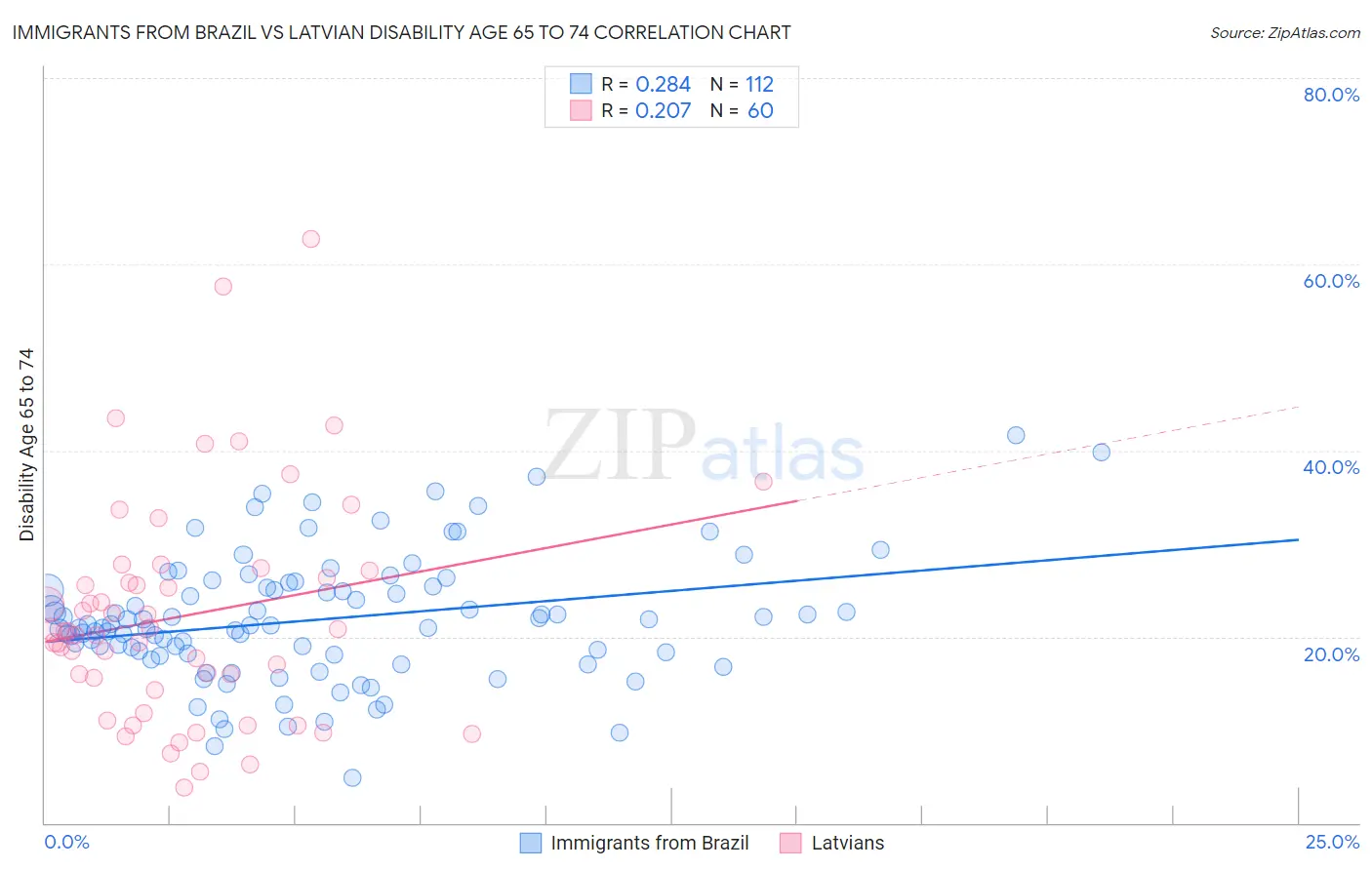 Immigrants from Brazil vs Latvian Disability Age 65 to 74