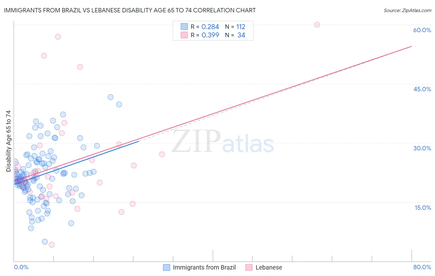 Immigrants from Brazil vs Lebanese Disability Age 65 to 74