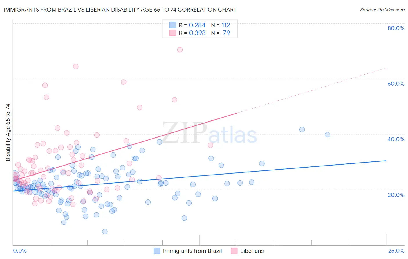 Immigrants from Brazil vs Liberian Disability Age 65 to 74