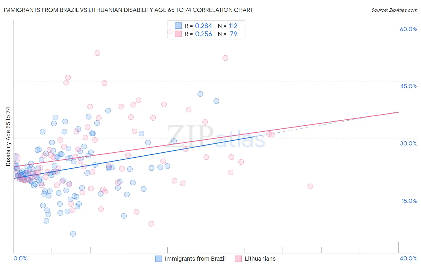 Immigrants from Brazil vs Lithuanian Disability Age 65 to 74