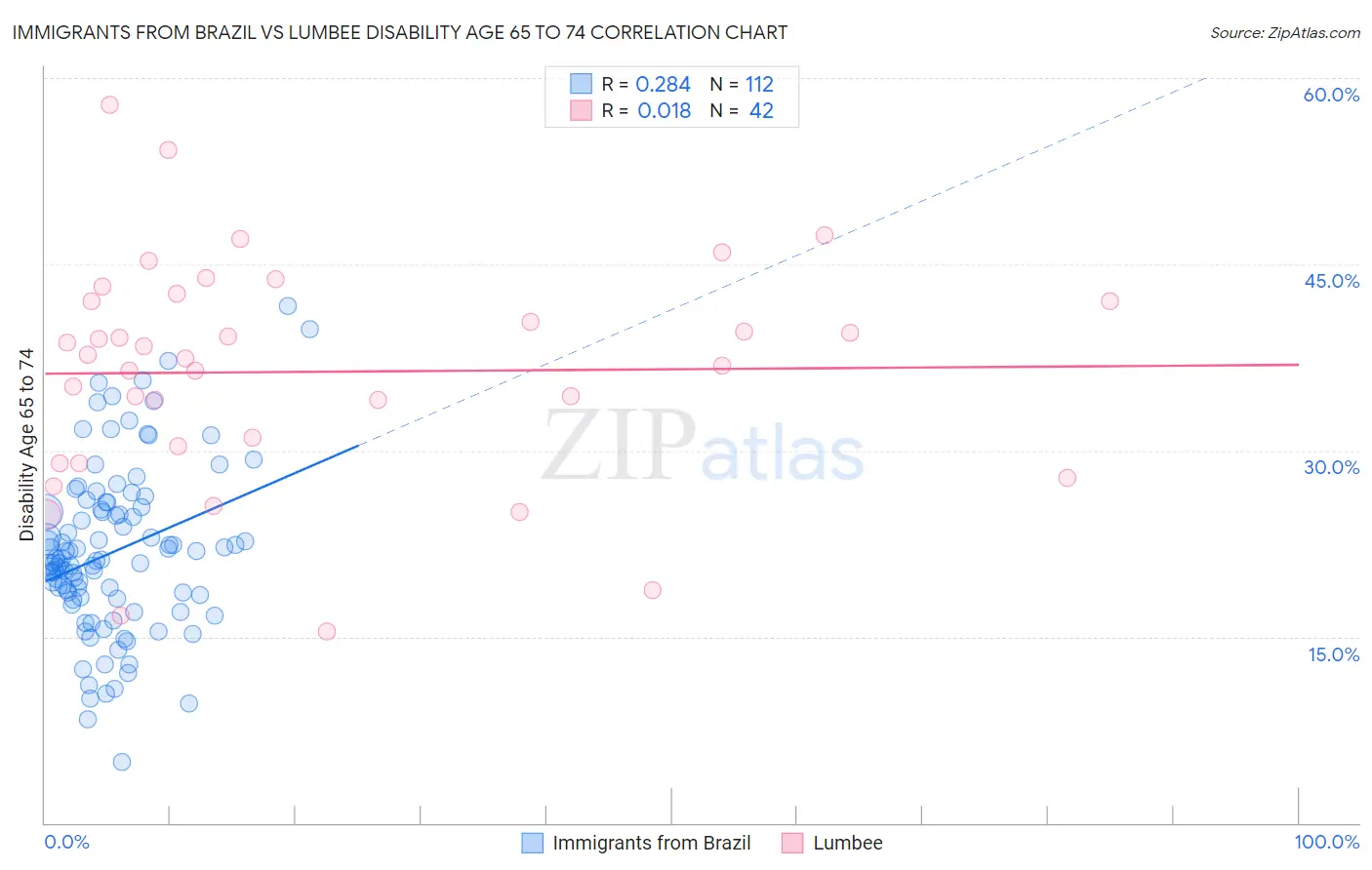 Immigrants from Brazil vs Lumbee Disability Age 65 to 74