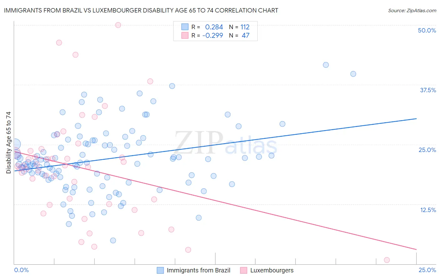 Immigrants from Brazil vs Luxembourger Disability Age 65 to 74