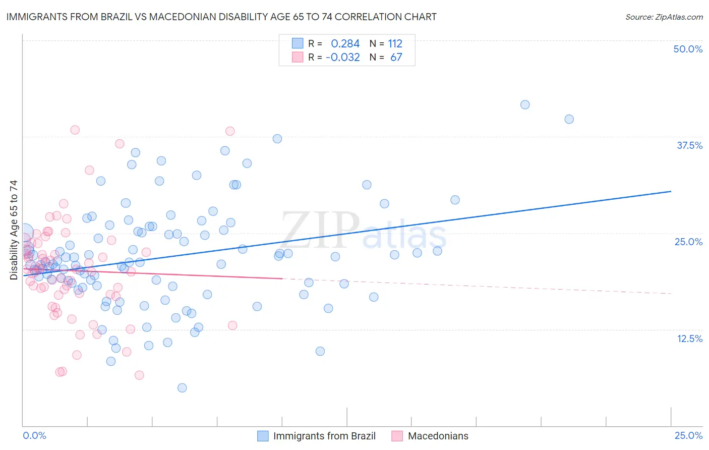 Immigrants from Brazil vs Macedonian Disability Age 65 to 74