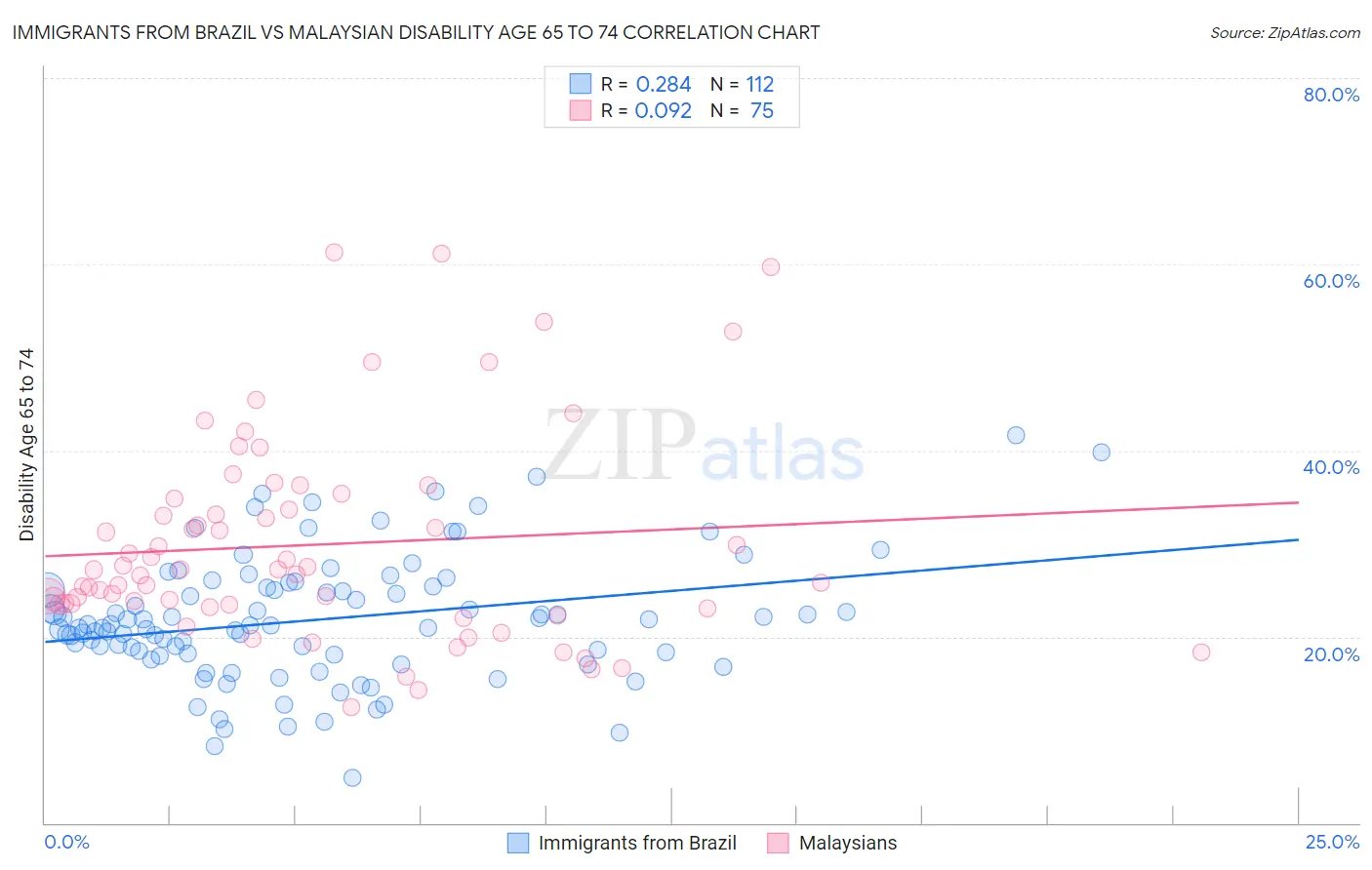 Immigrants from Brazil vs Malaysian Disability Age 65 to 74