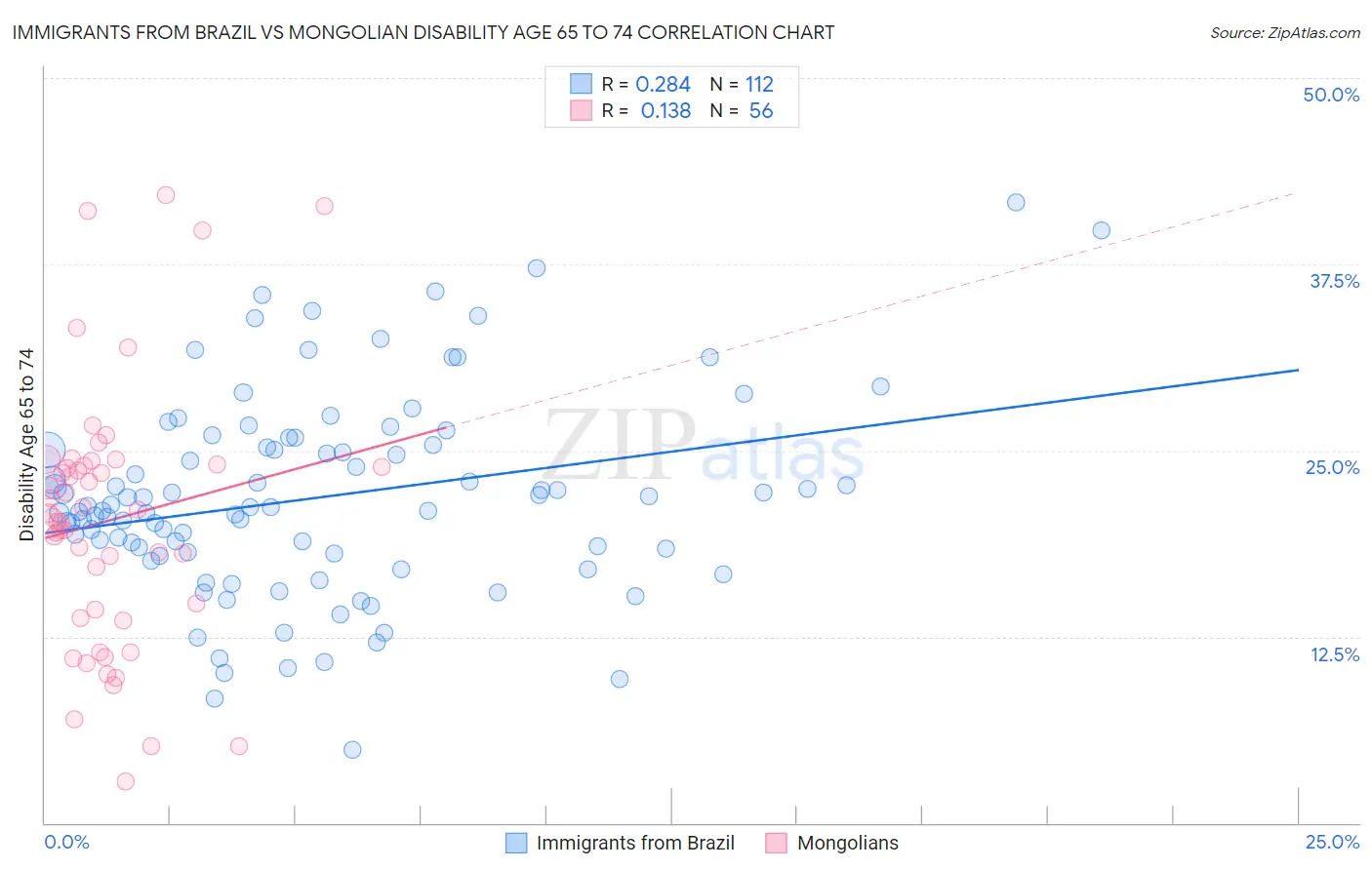 Immigrants from Brazil vs Mongolian Disability Age 65 to 74