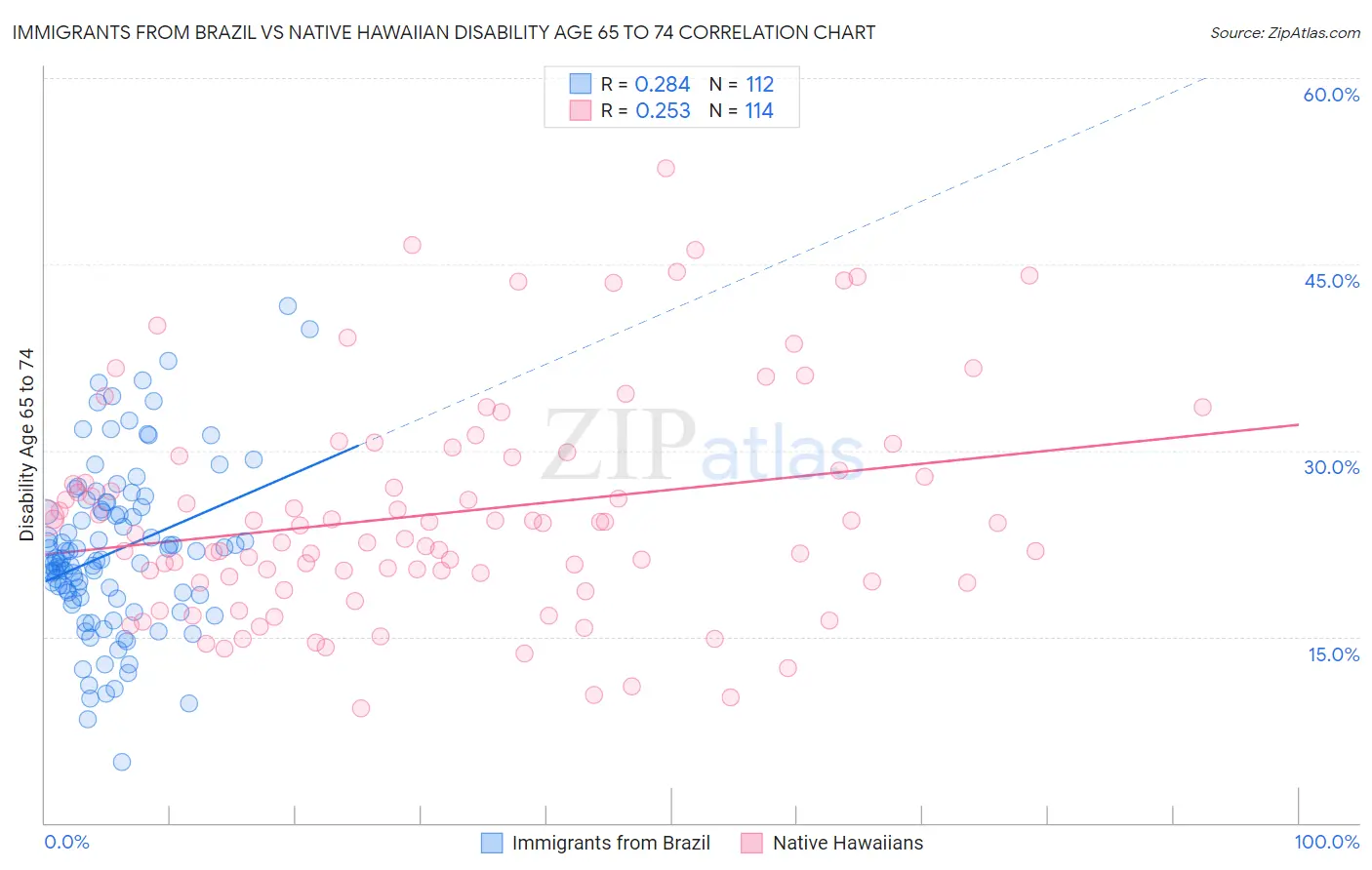 Immigrants from Brazil vs Native Hawaiian Disability Age 65 to 74