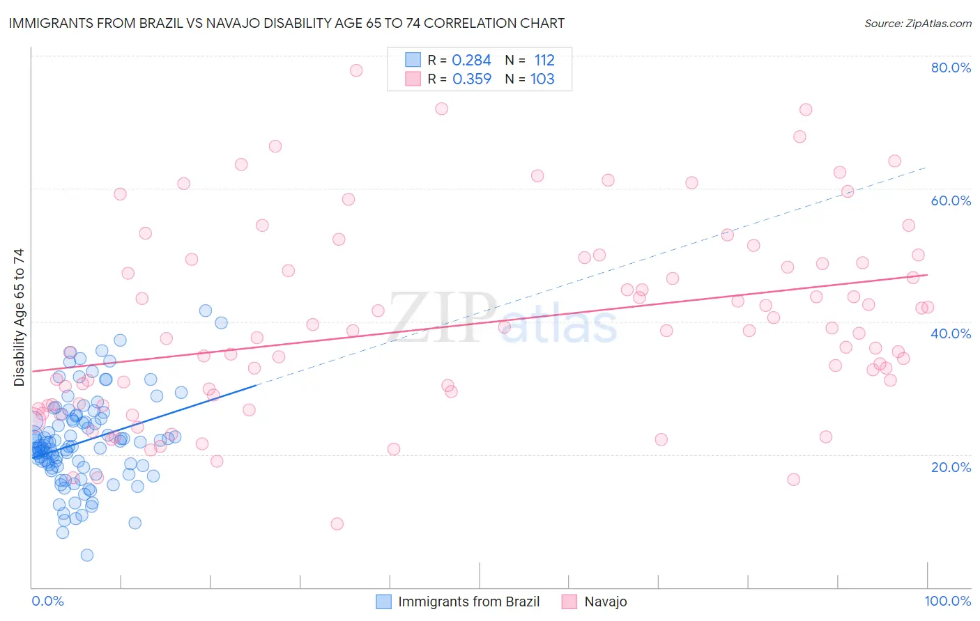 Immigrants from Brazil vs Navajo Disability Age 65 to 74