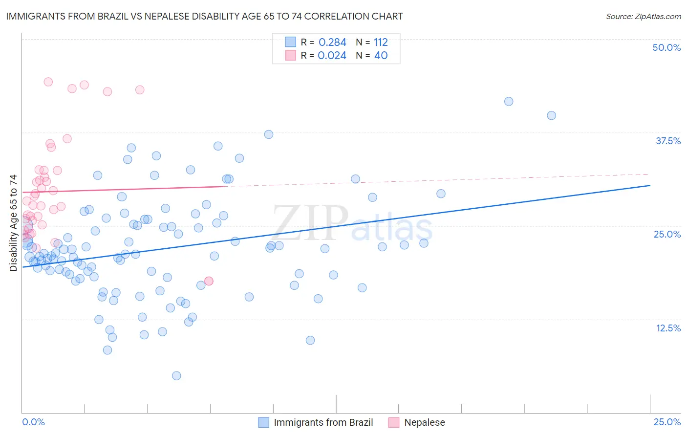 Immigrants from Brazil vs Nepalese Disability Age 65 to 74