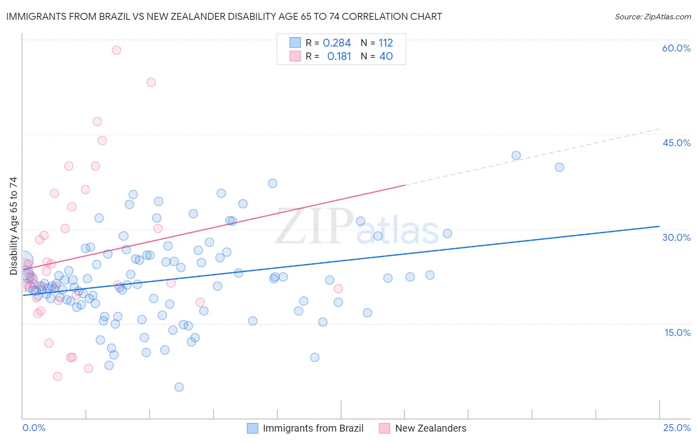 Immigrants from Brazil vs New Zealander Disability Age 65 to 74