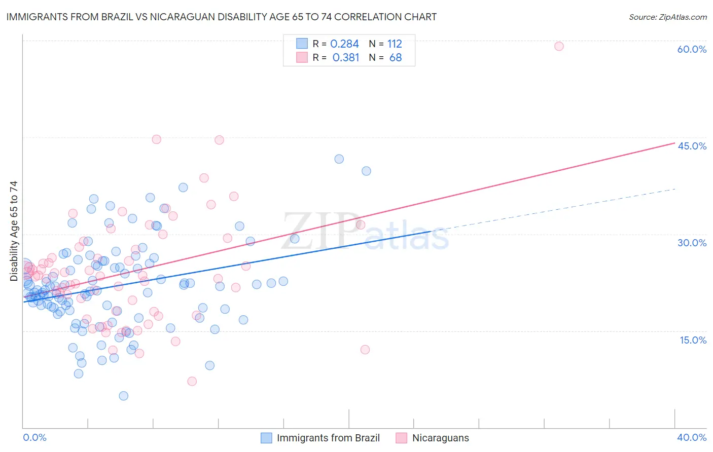 Immigrants from Brazil vs Nicaraguan Disability Age 65 to 74