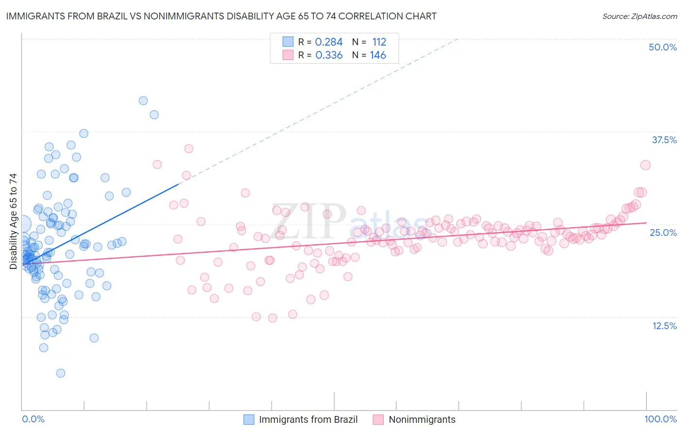 Immigrants from Brazil vs Nonimmigrants Disability Age 65 to 74