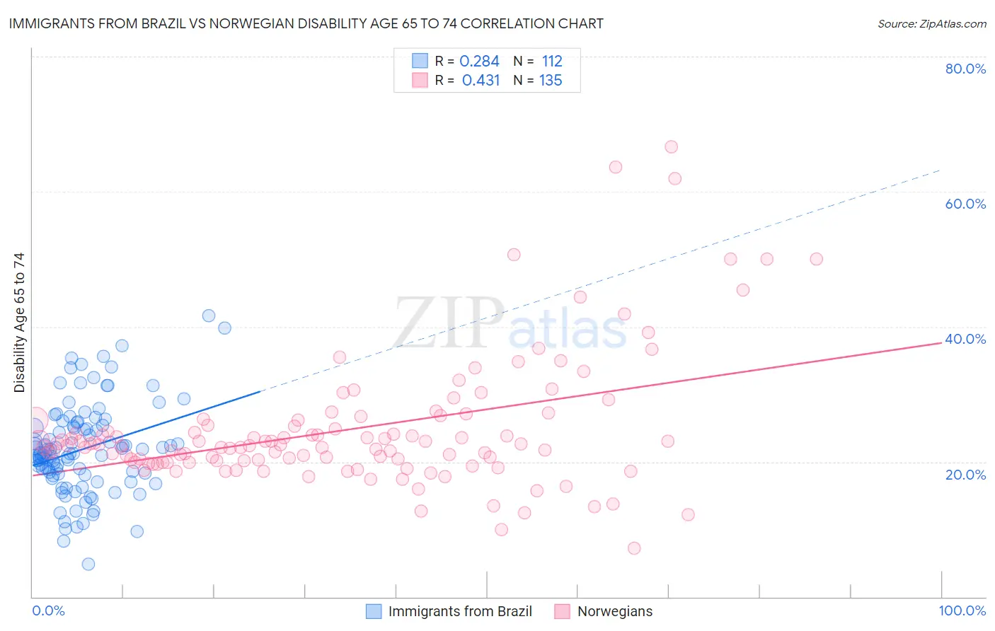 Immigrants from Brazil vs Norwegian Disability Age 65 to 74