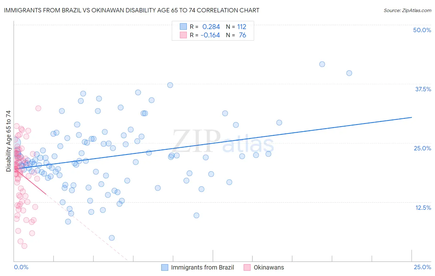 Immigrants from Brazil vs Okinawan Disability Age 65 to 74