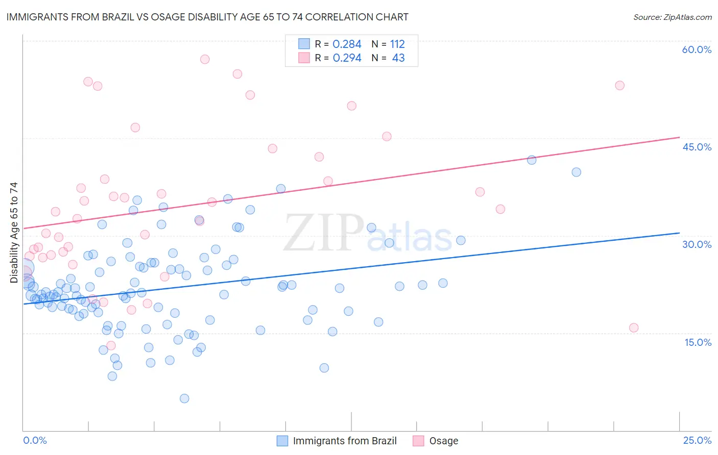 Immigrants from Brazil vs Osage Disability Age 65 to 74