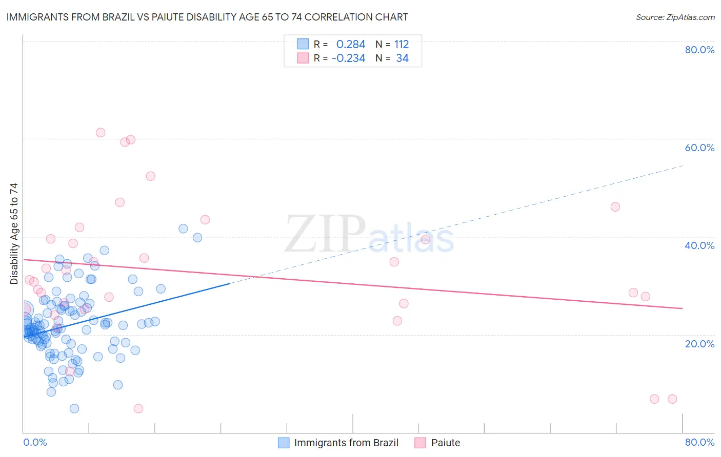 Immigrants from Brazil vs Paiute Disability Age 65 to 74